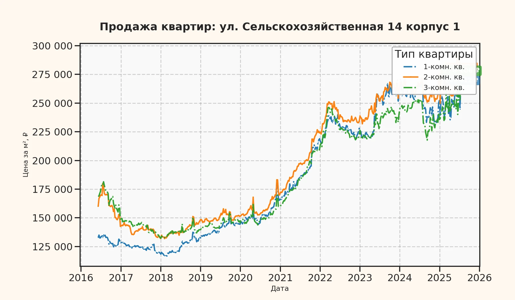График изменения цены на квартиру Москва, ул. Сельскохозяйственная, 14 корпус 1 14 корпус 1