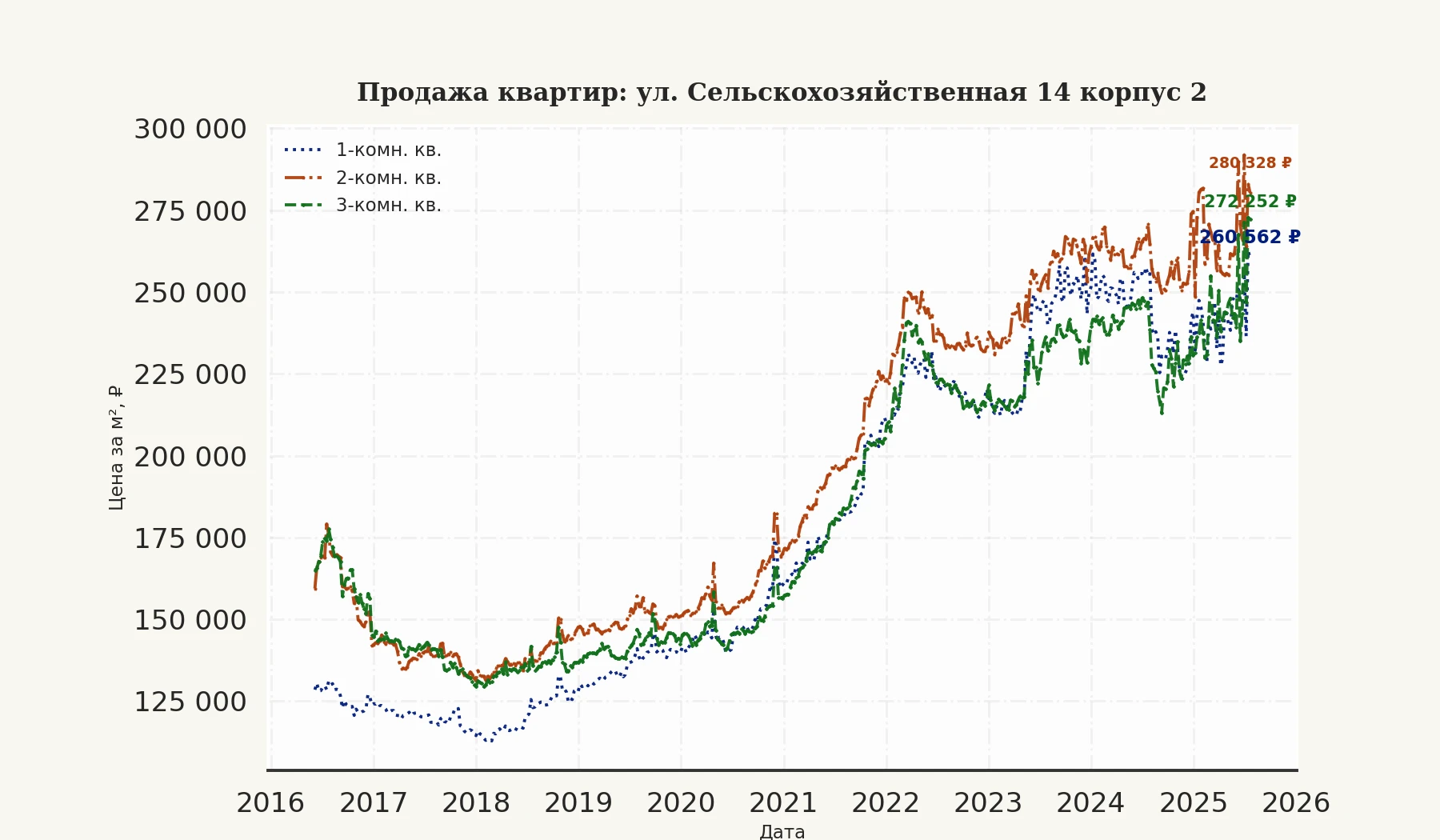 График изменения цены на квартиру Москва, ул. Сельскохозяйственная, 14 корпус 2 14 корпус 2