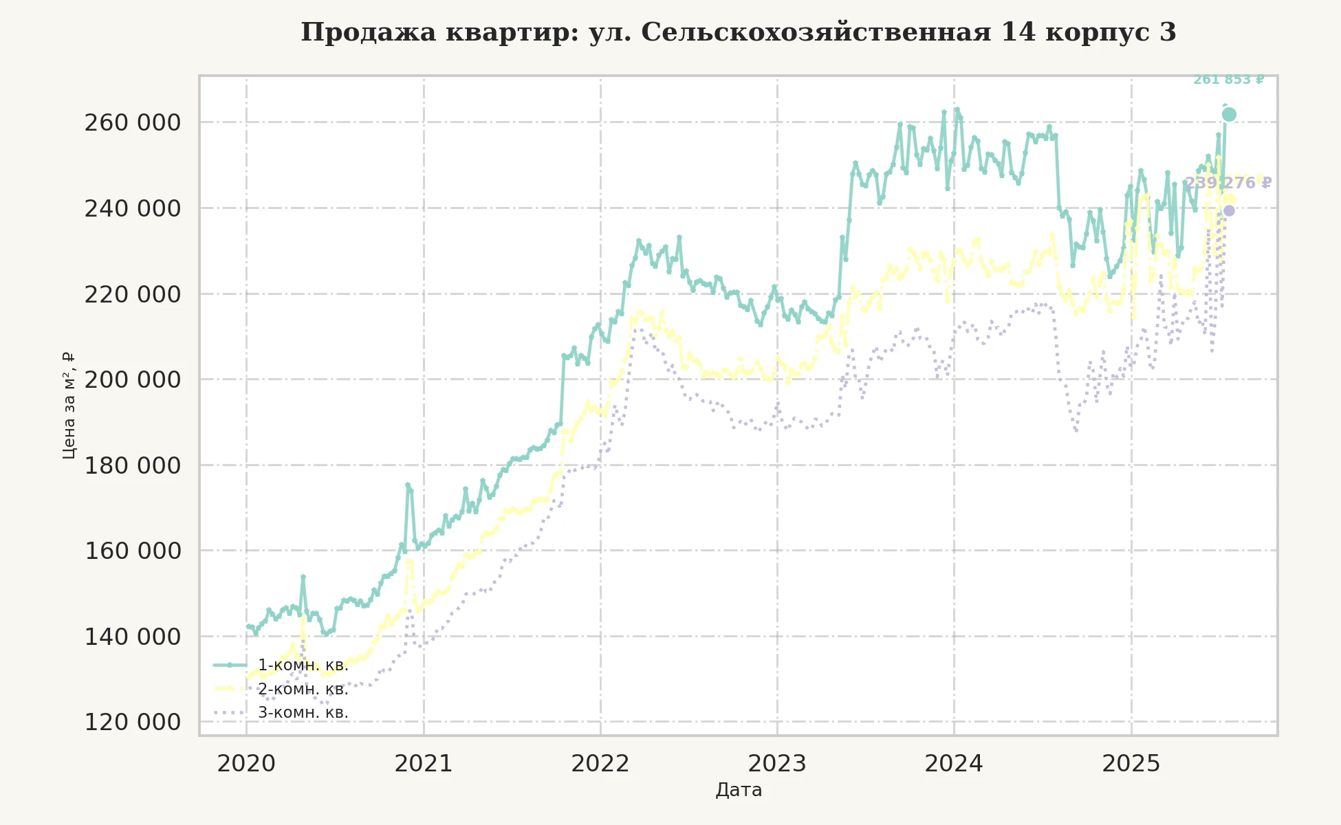 График изменения цены на квартиру Москва, ул. Сельскохозяйственная, 14 корпус 3 14 корпус 3