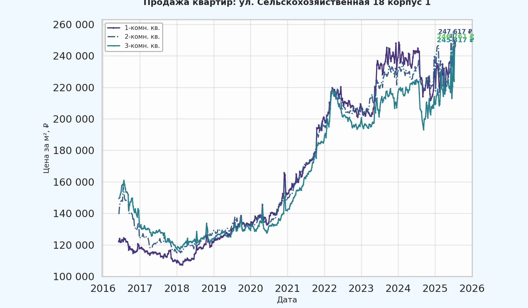 График изменения цены на квартиру Москва, ул. Сельскохозяйственная, 18 корпус 1 18 корпус 1
