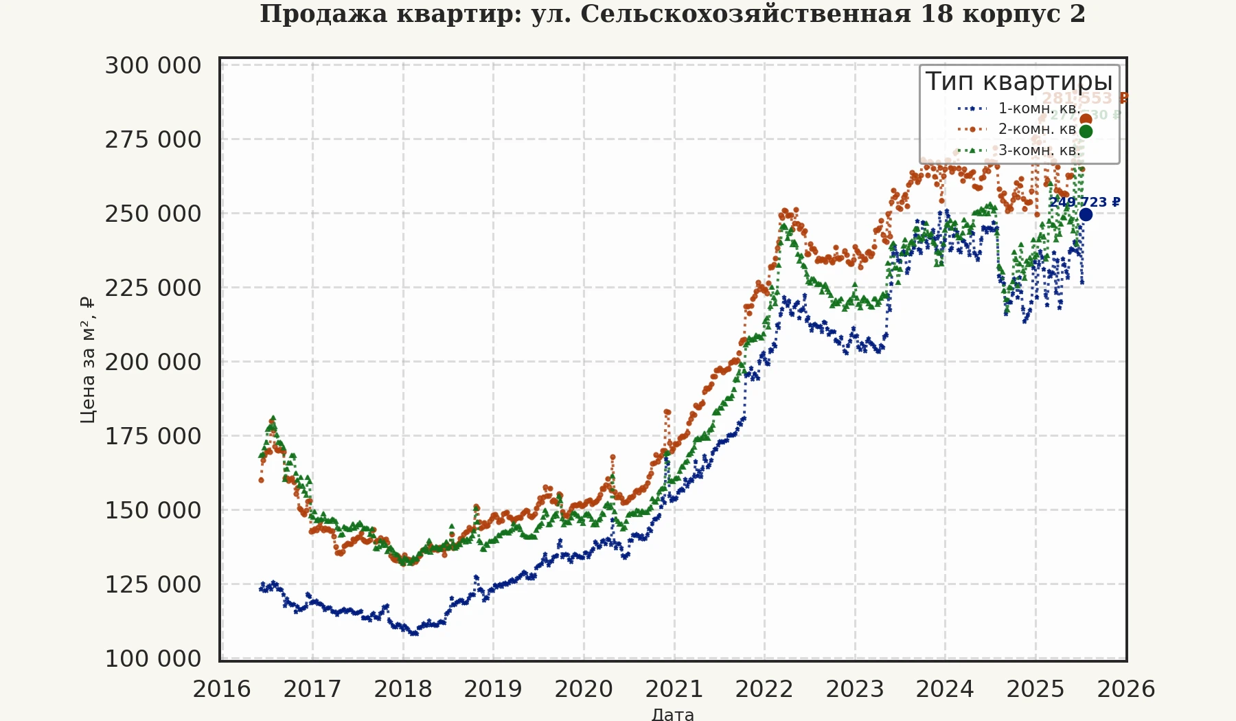 График изменения цены на квартиру Москва, ул. Сельскохозяйственная, 18 корпус 2 18 корпус 2