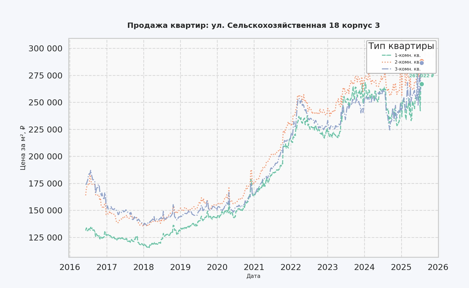 График изменения цены на квартиру Москва, ул. Сельскохозяйственная, 18 корпус 3 18 корпус 3
