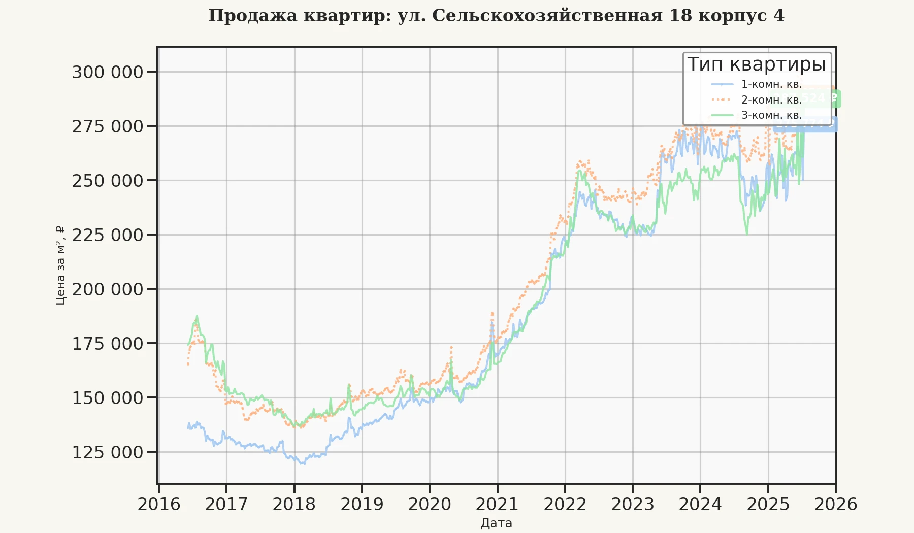 График изменения цены на квартиру Москва, ул. Сельскохозяйственная, 18 корпус 4 18 корпус 4