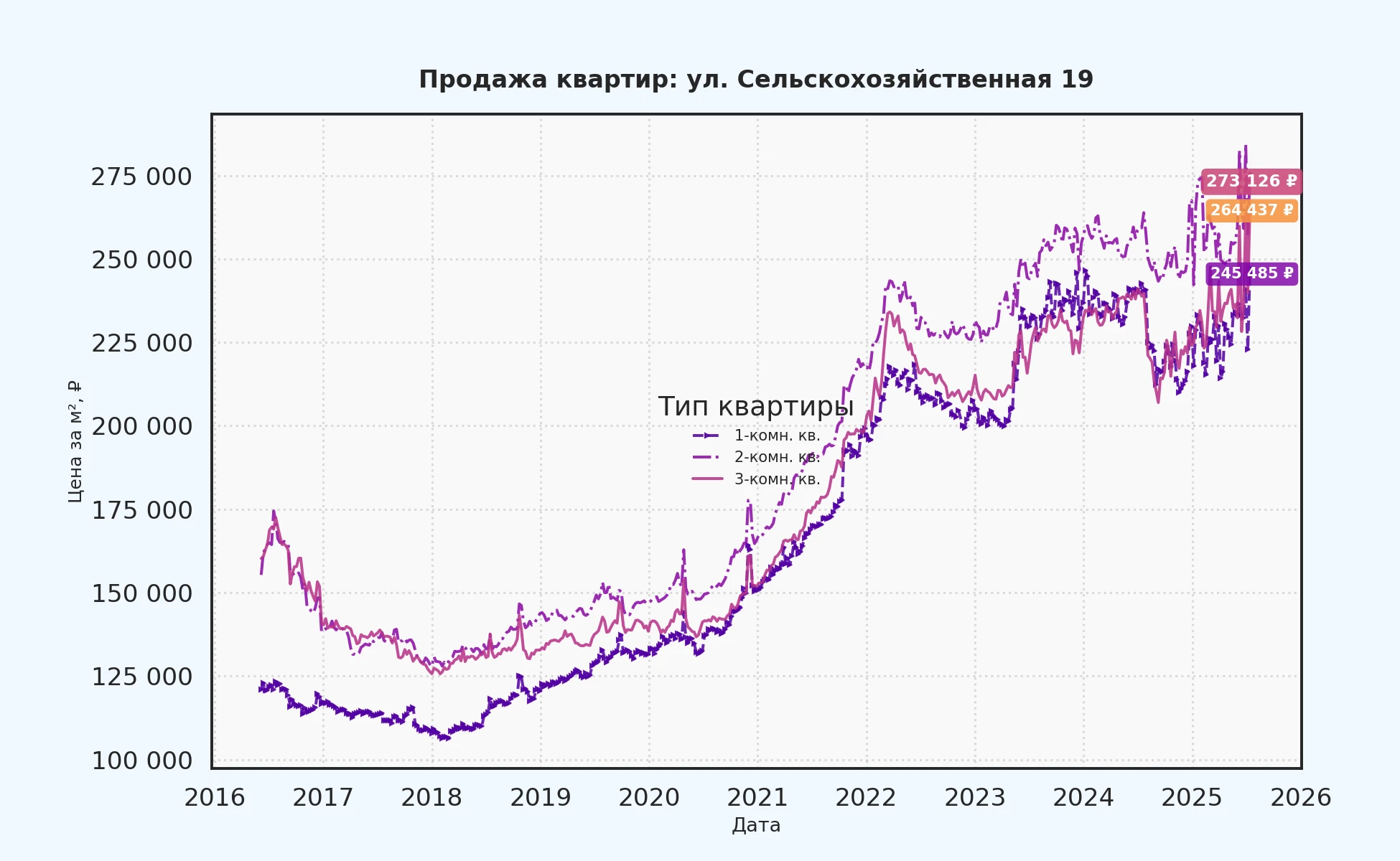 График изменения цены на квартиру Москва, ул. Сельскохозяйственная, 19 19