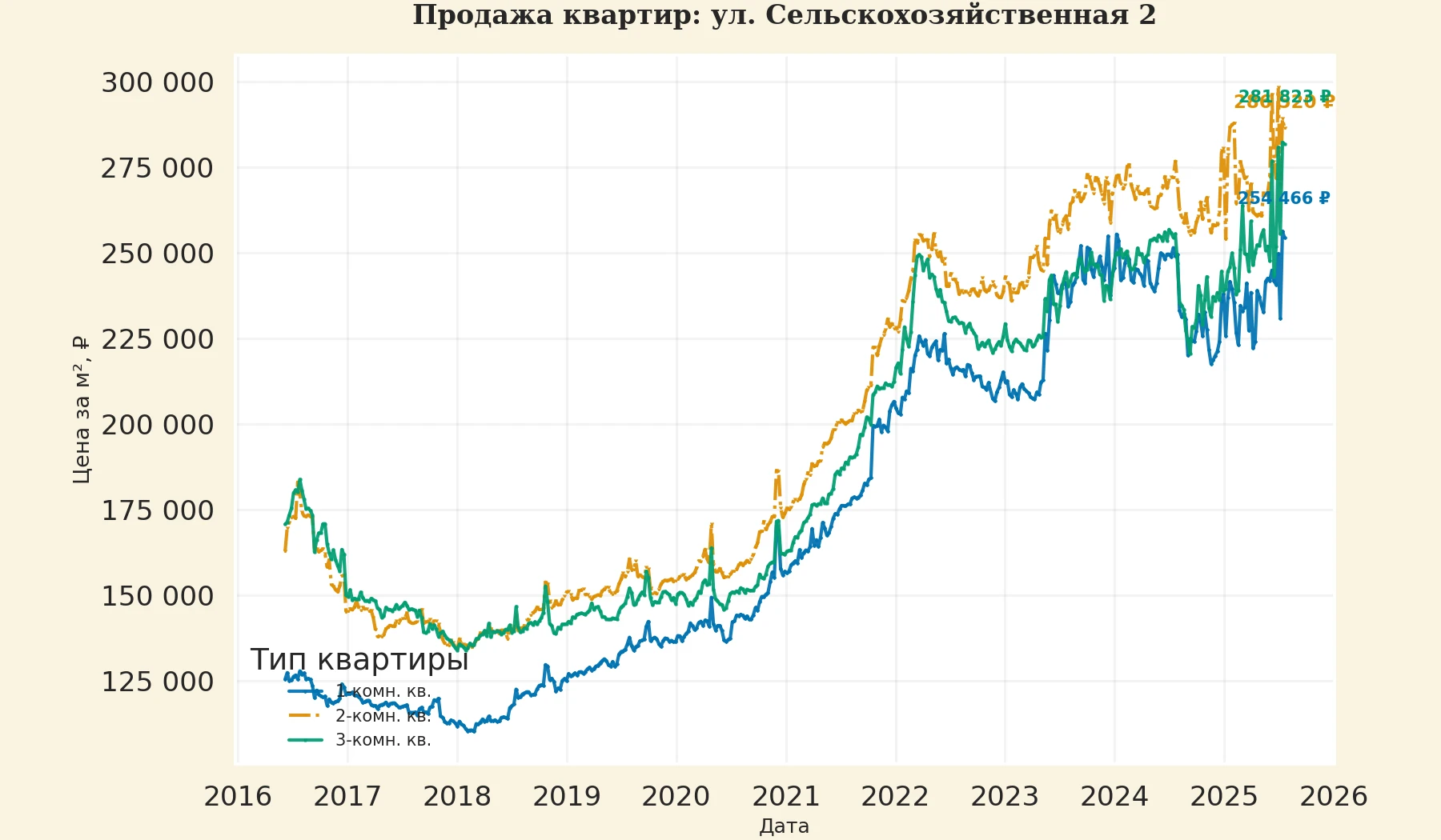 График изменения цены на квартиру Москва, ул. Сельскохозяйственная, 2 2
