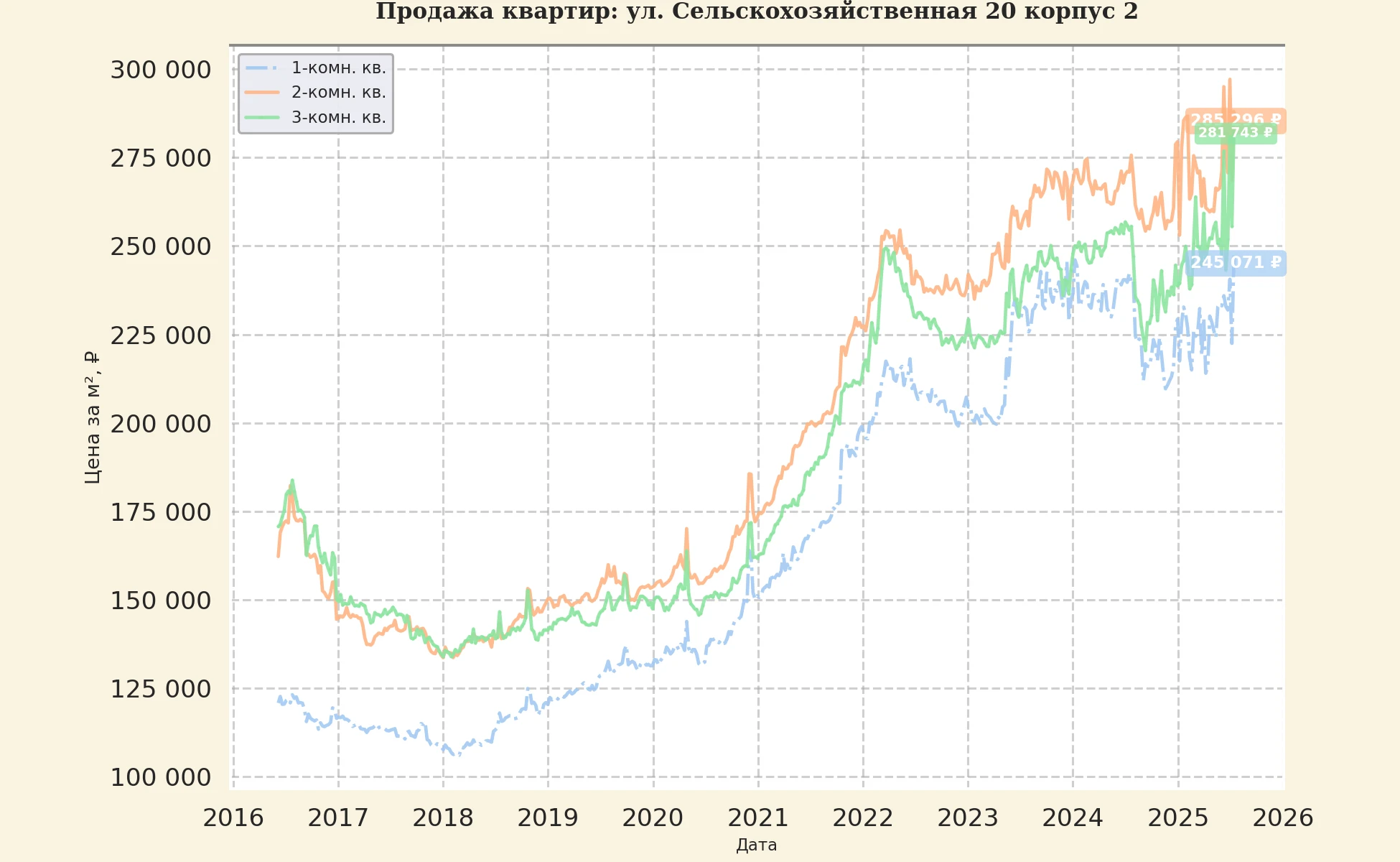 График изменения цены на квартиру Москва, ул. Сельскохозяйственная, 20 корпус 2 20 корпус 2