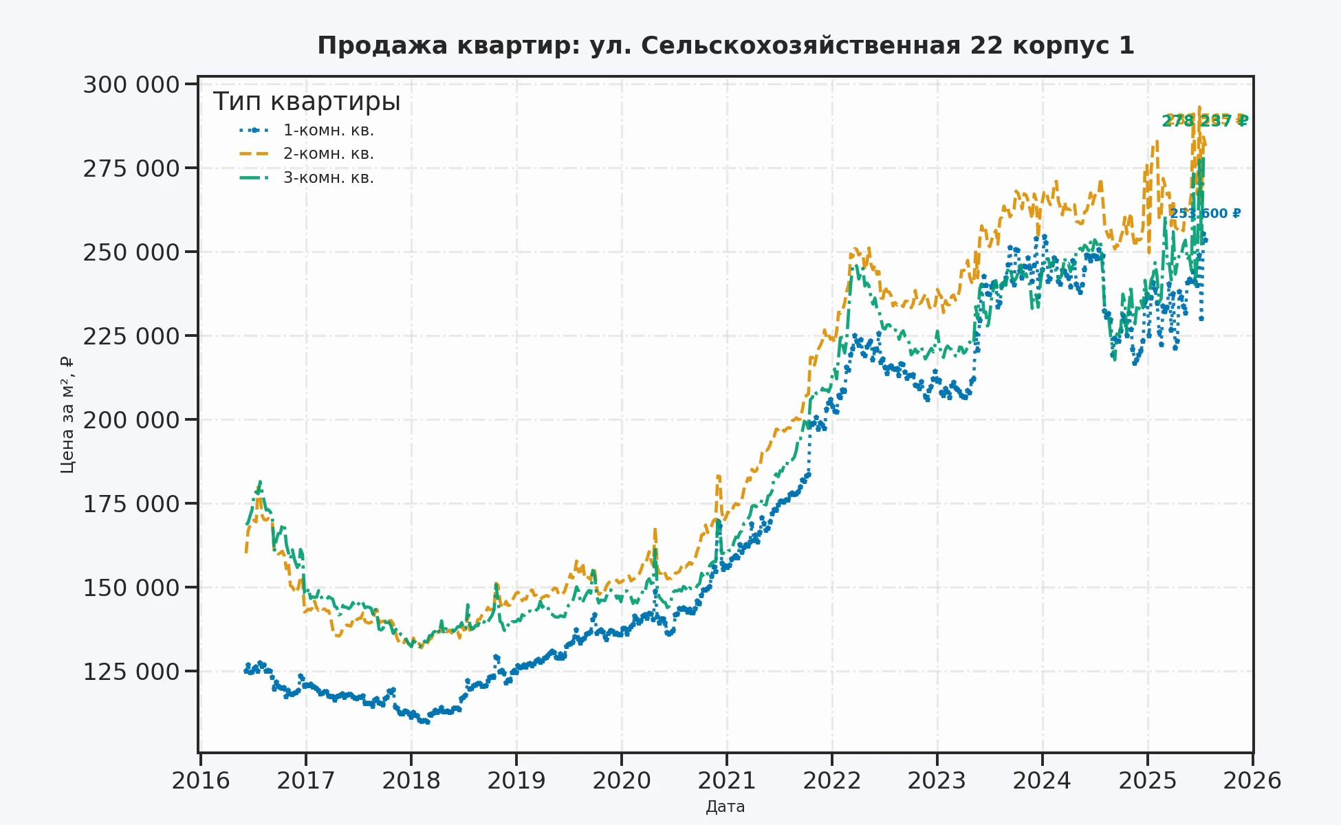 График изменения цены на квартиру Москва, ул. Сельскохозяйственная, 22 корпус 1 22 корпус 1