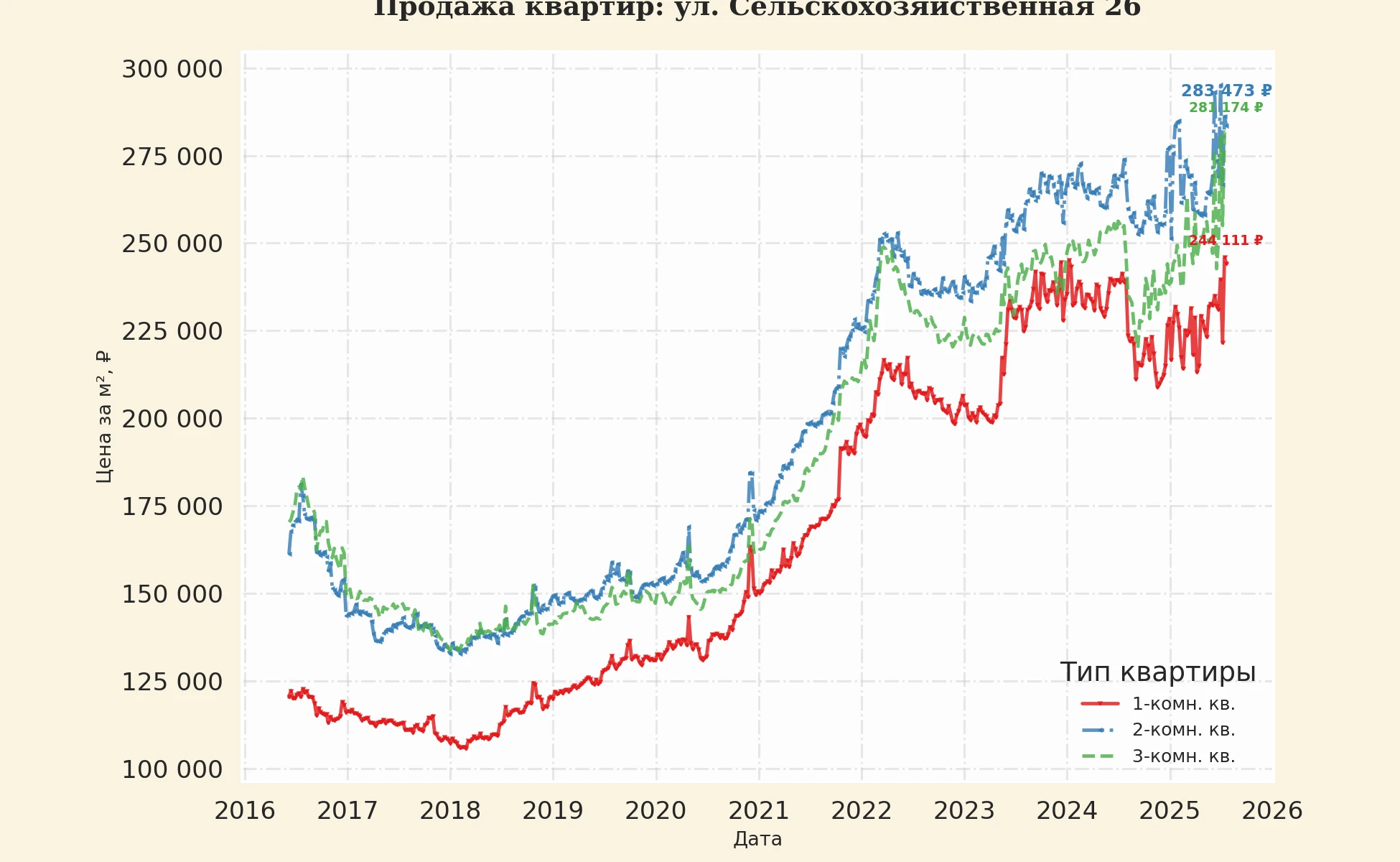 График изменения цены на квартиру Москва, ул. Сельскохозяйственная, 26 26