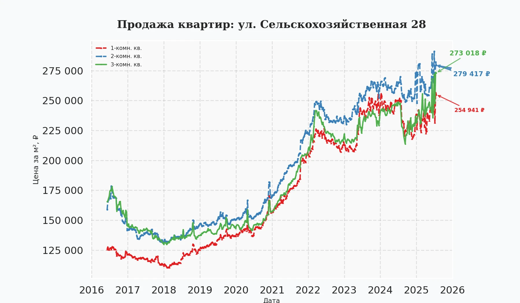 График изменения цены на квартиру Москва, ул. Сельскохозяйственная, 28 28