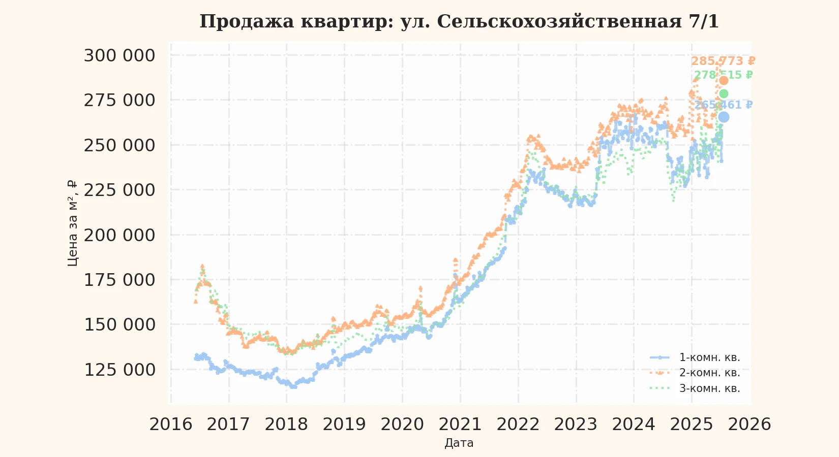 График изменения цены на квартиру Москва, ул. Сельскохозяйственная, 7/1 7/1