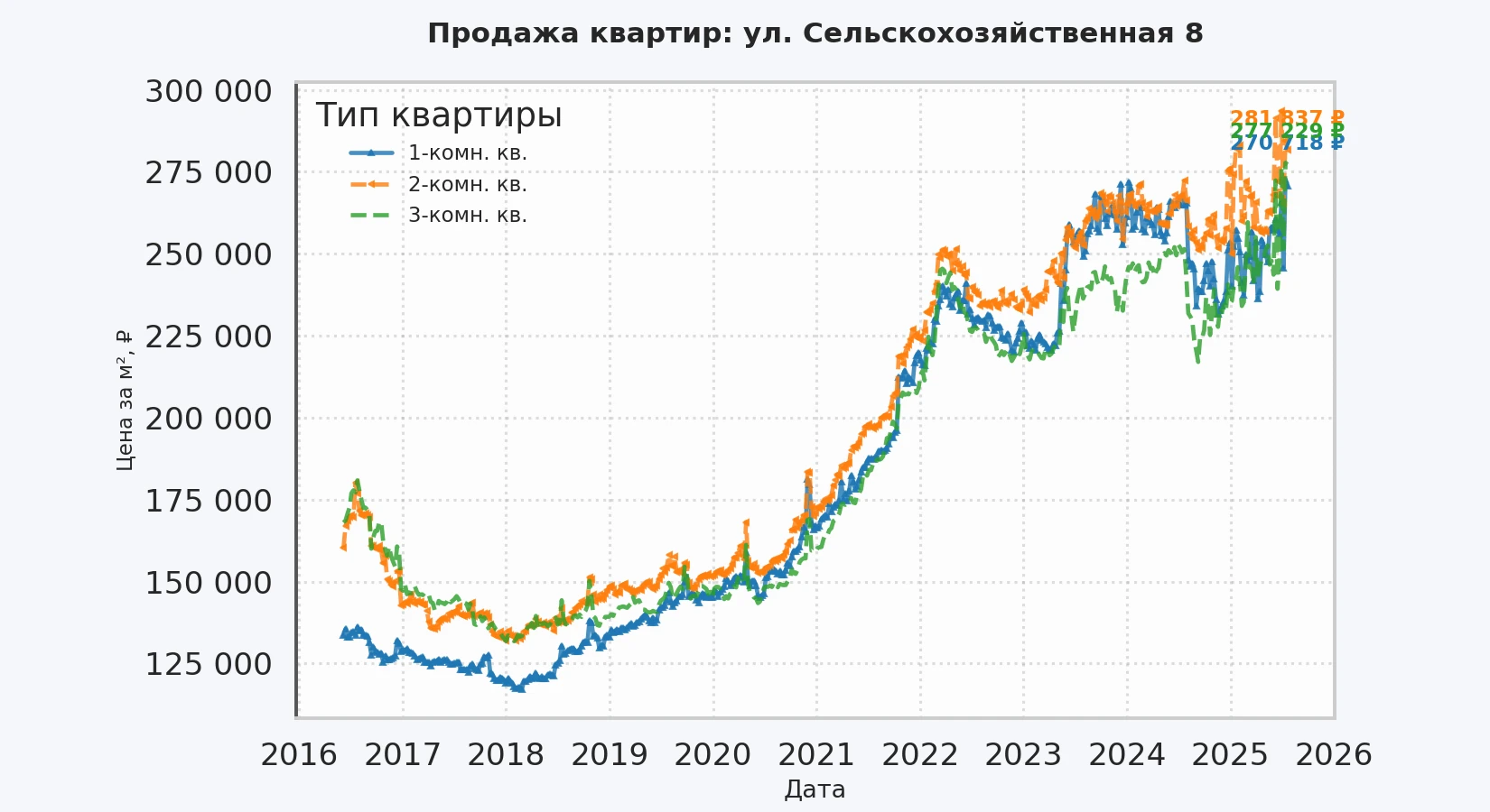 График изменения цены на квартиру Москва, ул. Сельскохозяйственная, 8 8