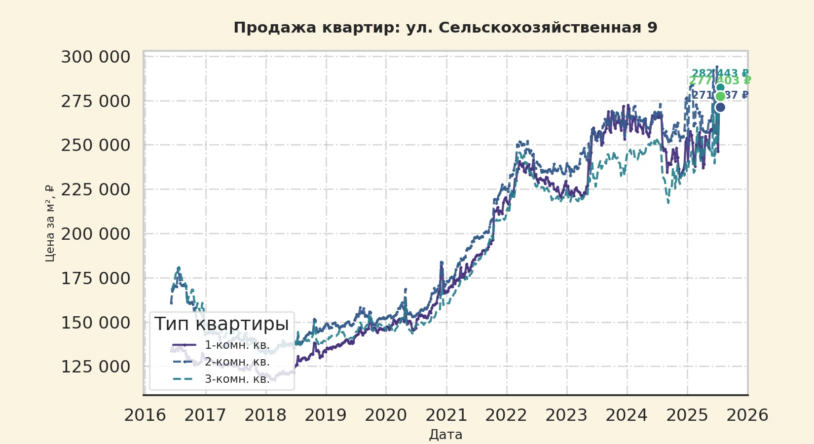 График изменения цены на квартиру Москва, ул. Сельскохозяйственная, 9 9
