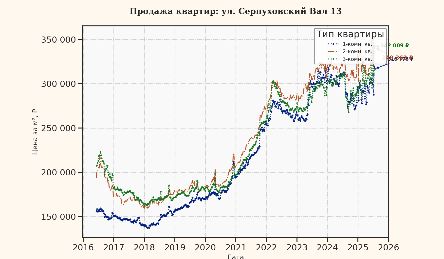 График изменения цены на квартиру Москва, ул. Серпуховский Вал, 13 13