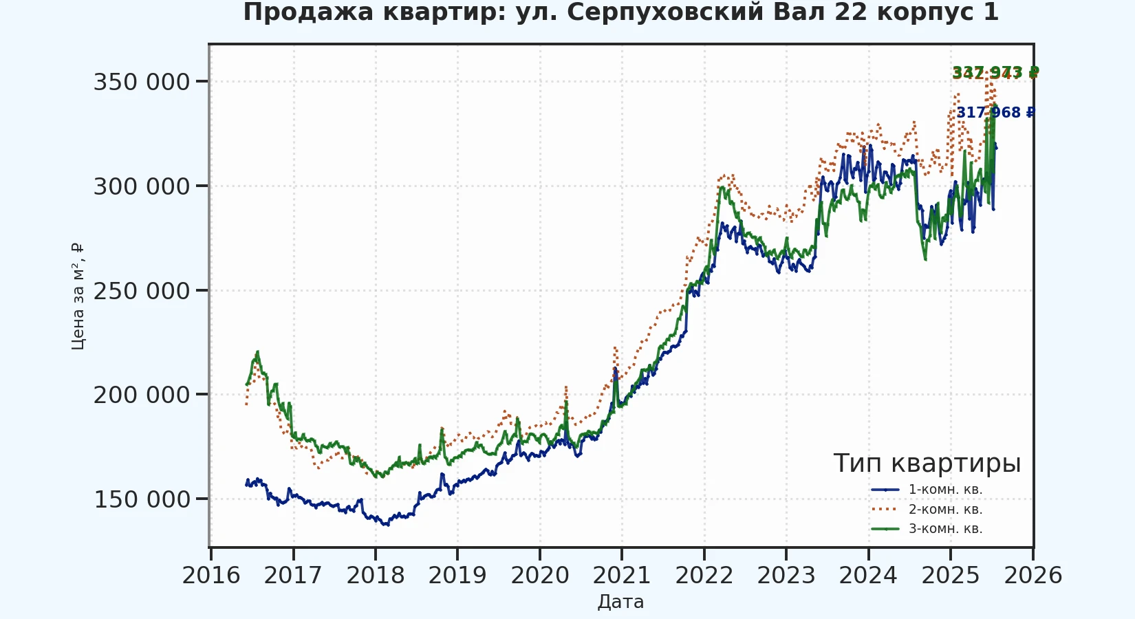 График изменения цены на квартиру Москва, ул. Серпуховский Вал, 22 корпус 1 22 корпус 1