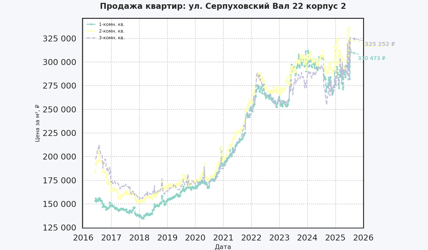 График изменения цены на квартиру Москва, ул. Серпуховский Вал, 22 корпус 2 22 корпус 2