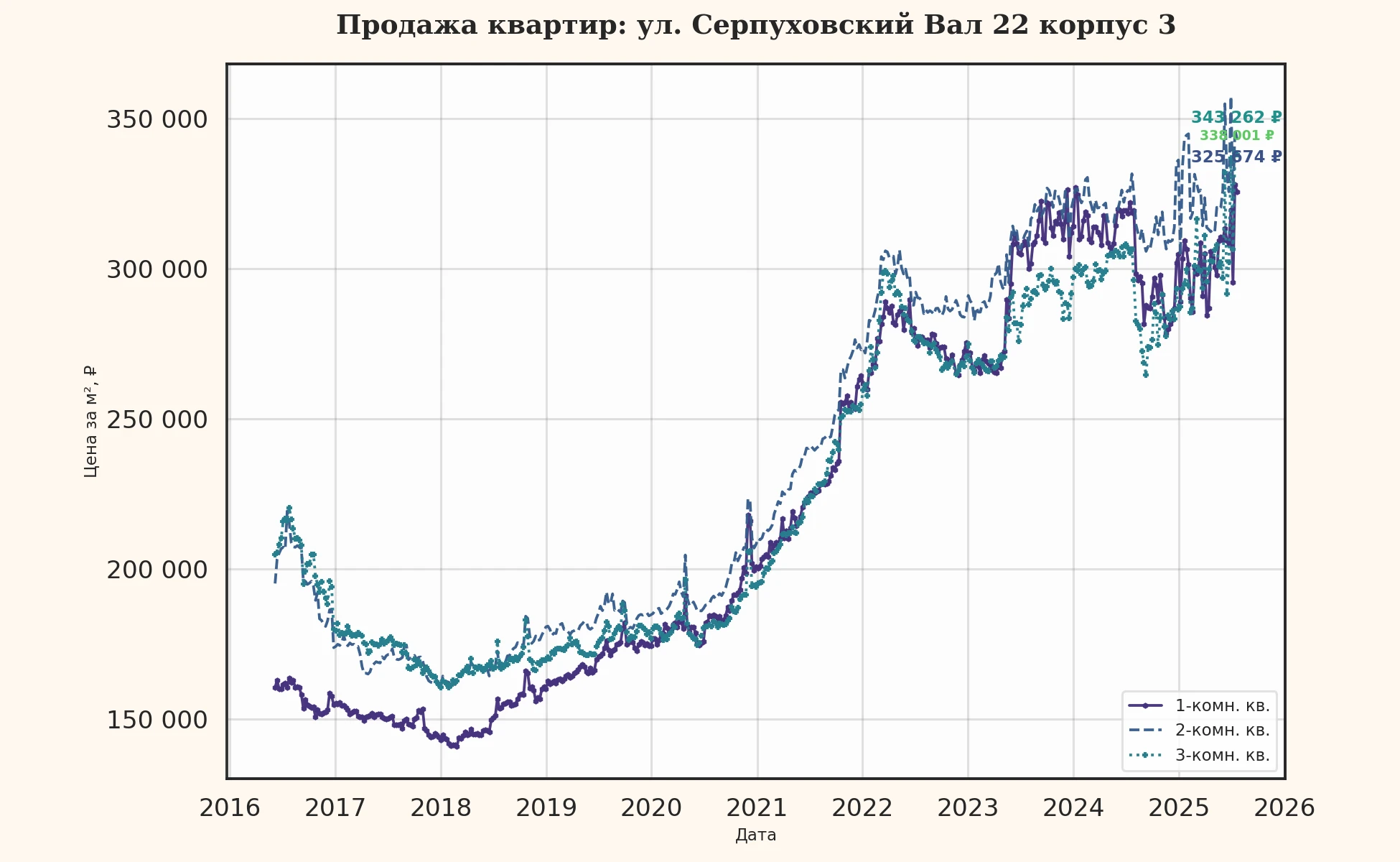 График изменения цены на квартиру Москва, ул. Серпуховский Вал, 22 корпус 3 22 корпус 3
