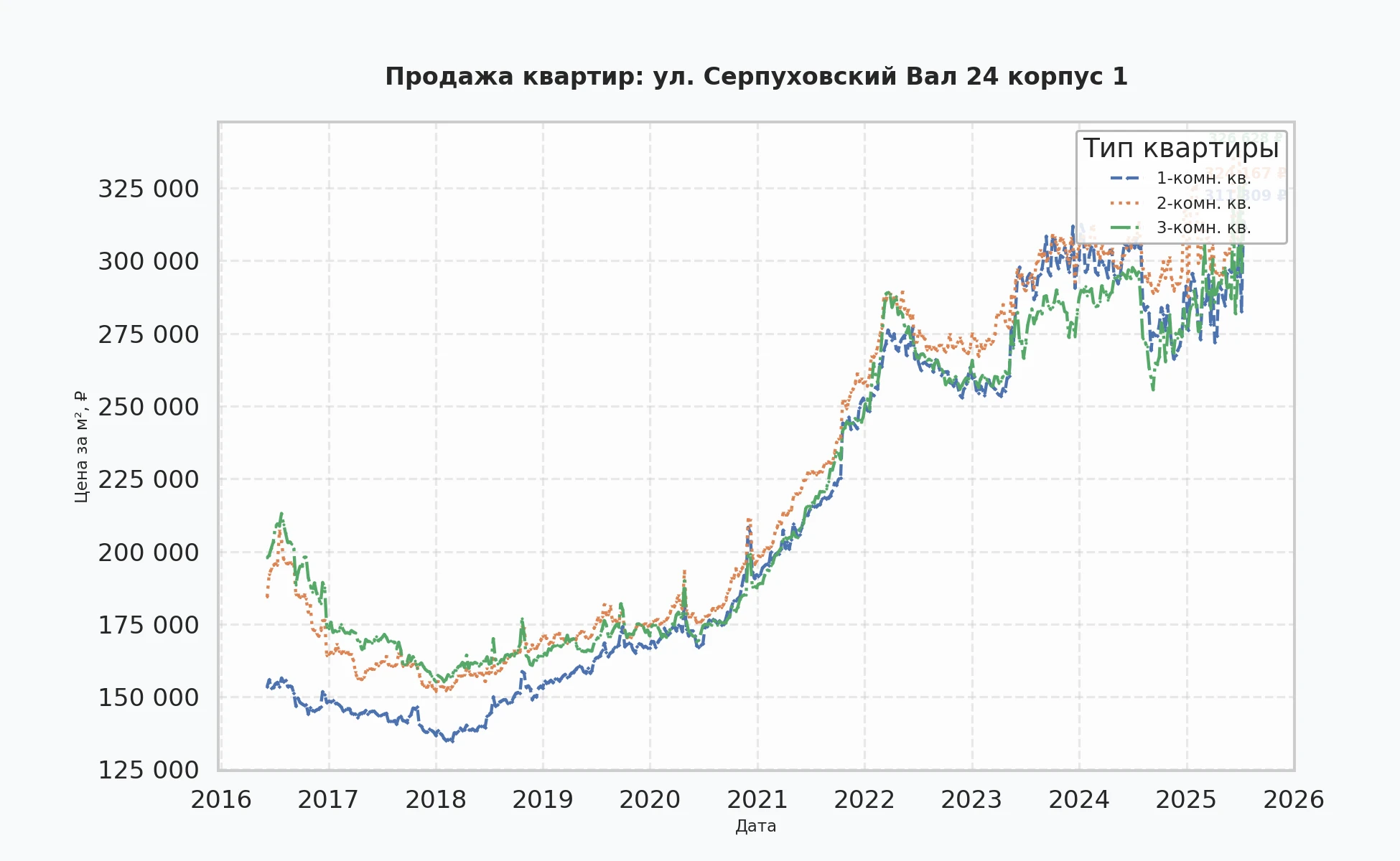 График изменения цены на квартиру Москва, ул. Серпуховский Вал, 24 корпус 1 24 корпус 1