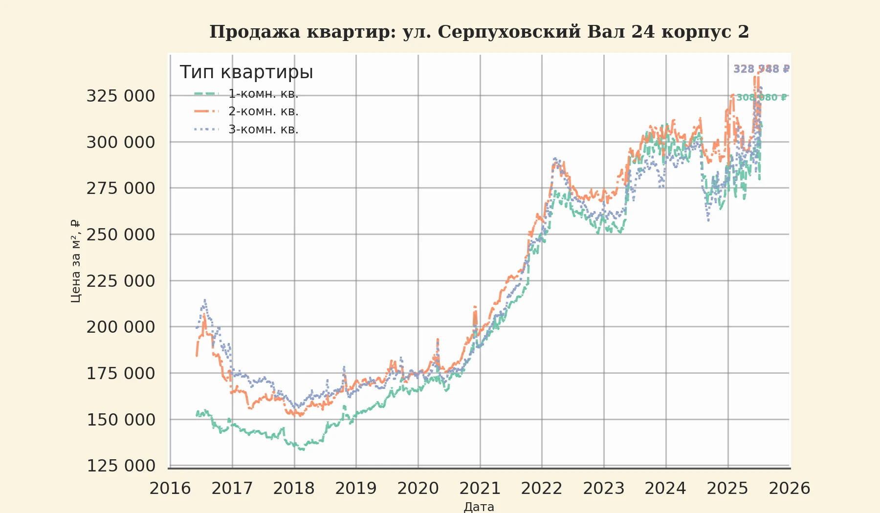 График изменения цены на квартиру Москва, ул. Серпуховский Вал, 24 корпус 2 24 корпус 2