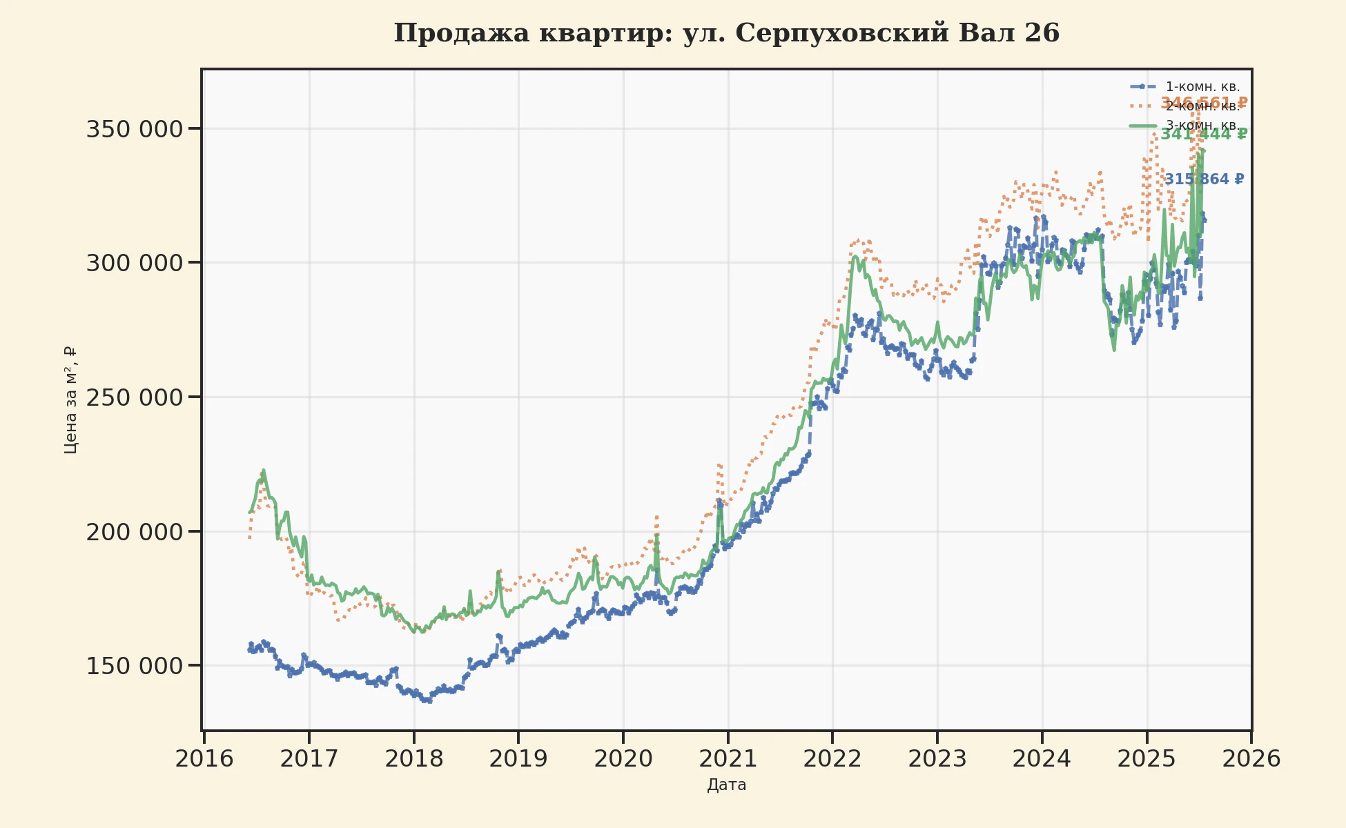 График изменения цены на квартиру Москва, ул. Серпуховский Вал, 26 26