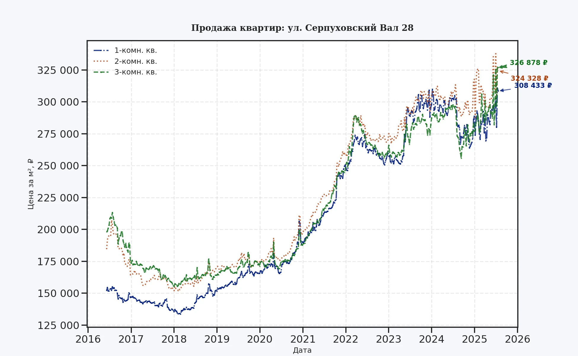 График изменения цены на квартиру Москва, ул. Серпуховский Вал, 28 28
