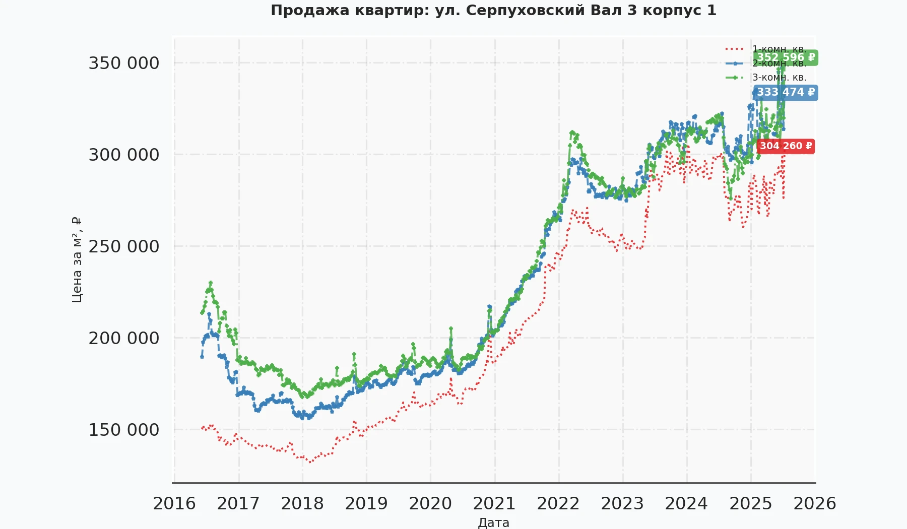 График изменения цены на квартиру Москва, ул. Серпуховский Вал, 3 корпус 1 3 корпус 1