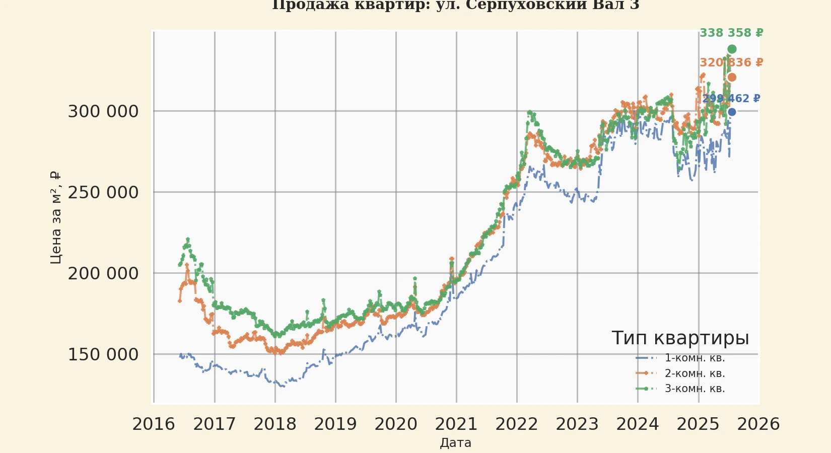График изменения цены на квартиру Москва, ул. Серпуховский Вал, 3 3