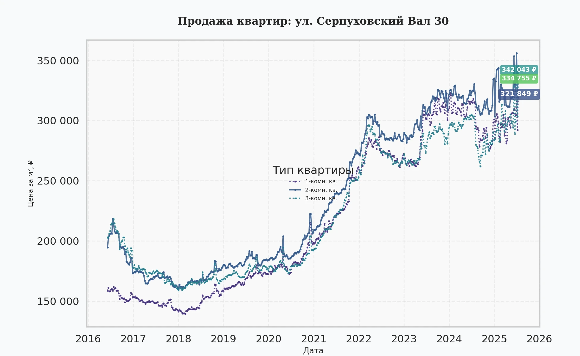 График изменения цены на квартиру Москва, ул. Серпуховский Вал, 30 30
