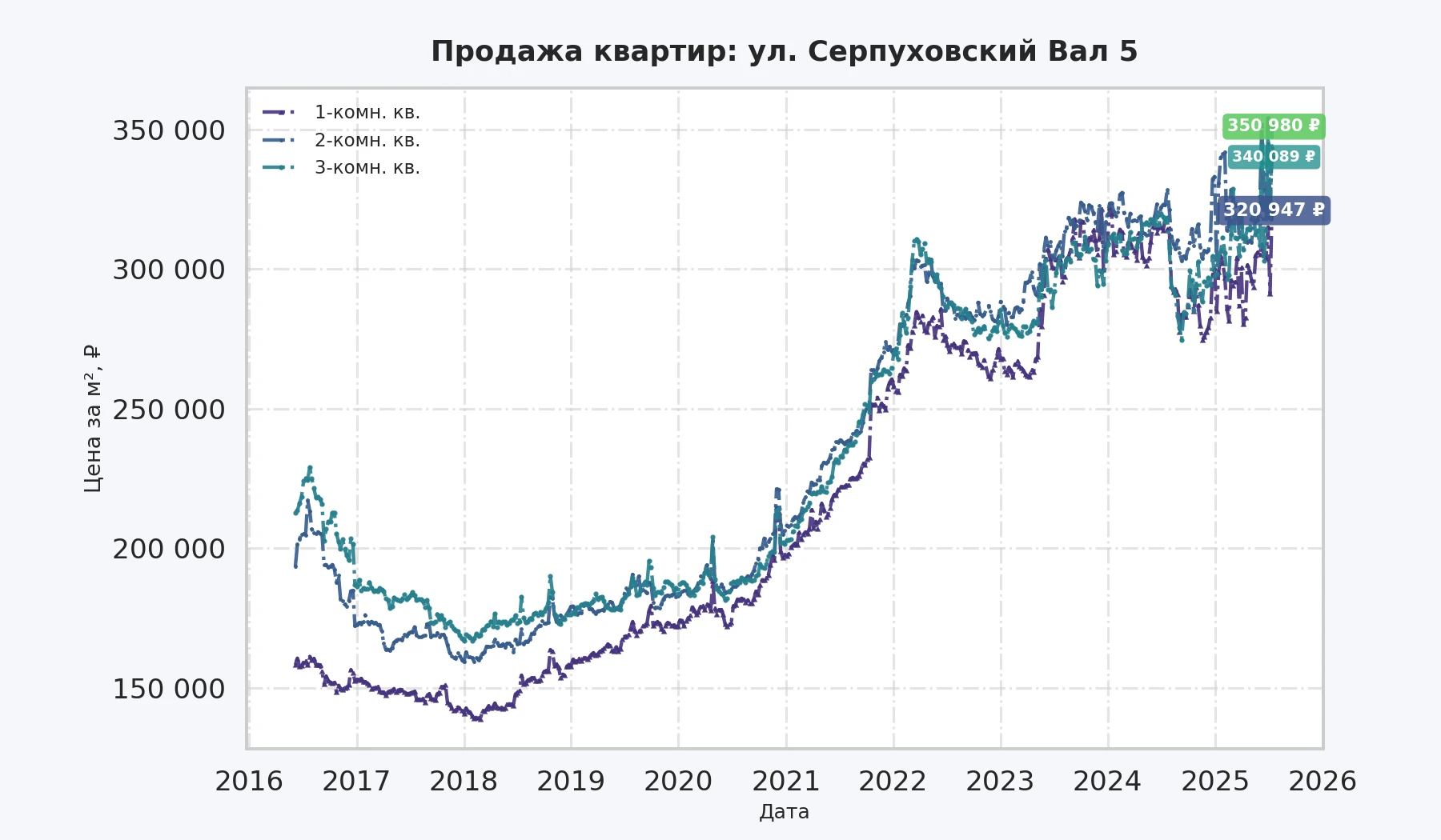 График изменения цены на квартиру Москва, ул. Серпуховский Вал, 5 5