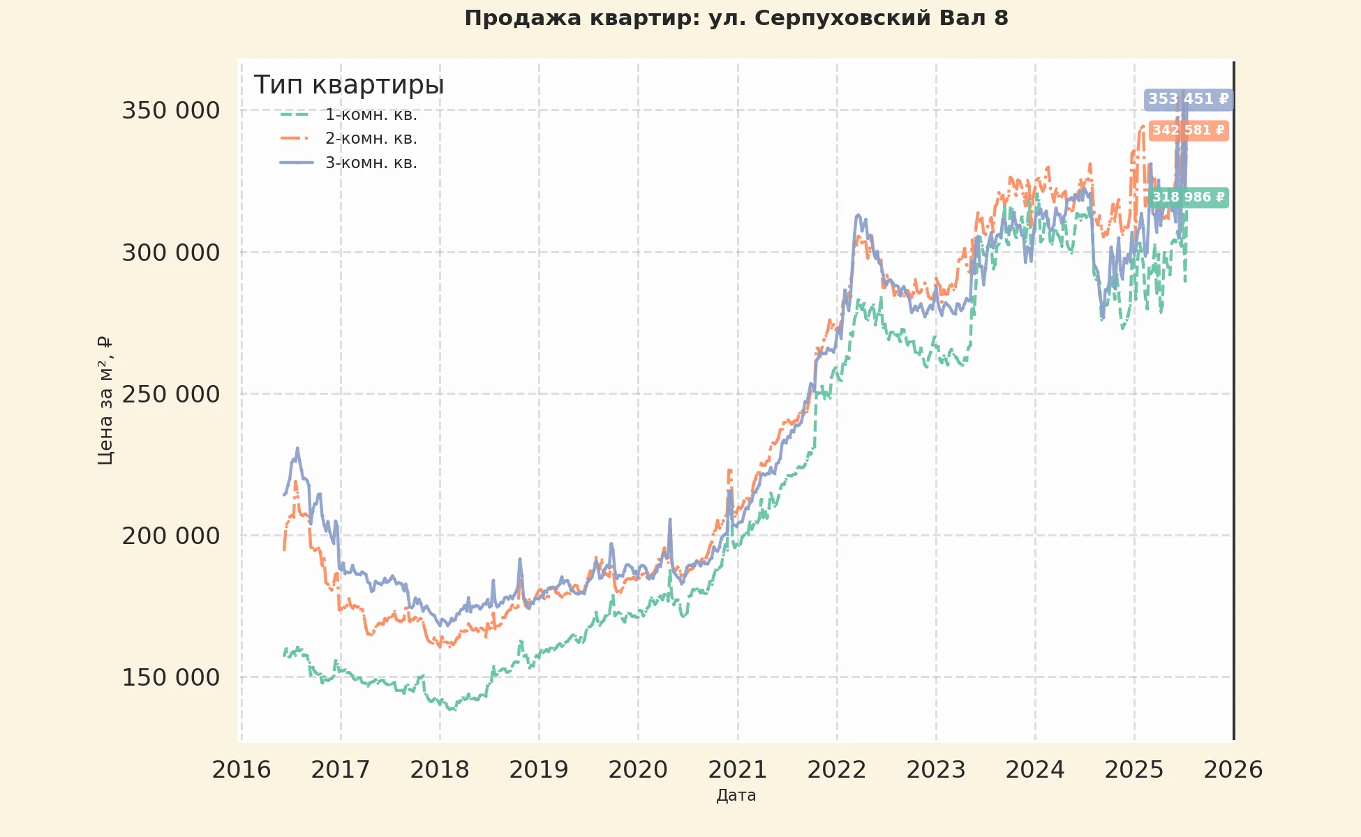 График изменения цены на квартиру Москва, ул. Серпуховский Вал, 8 8
