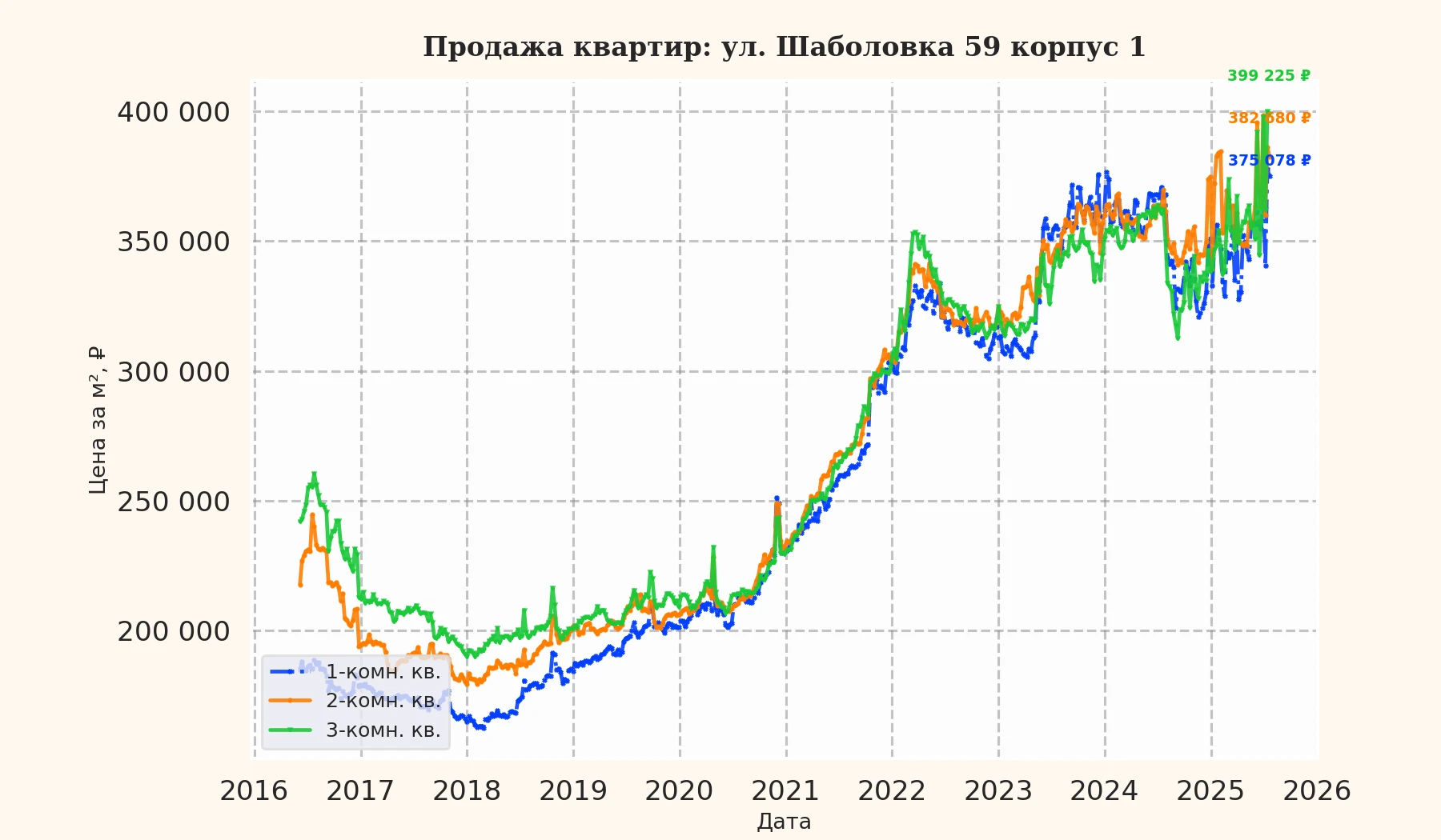 График изменения цены на квартиру Москва, ул. Шаболовка, 59 корпус 1 59 корпус 1