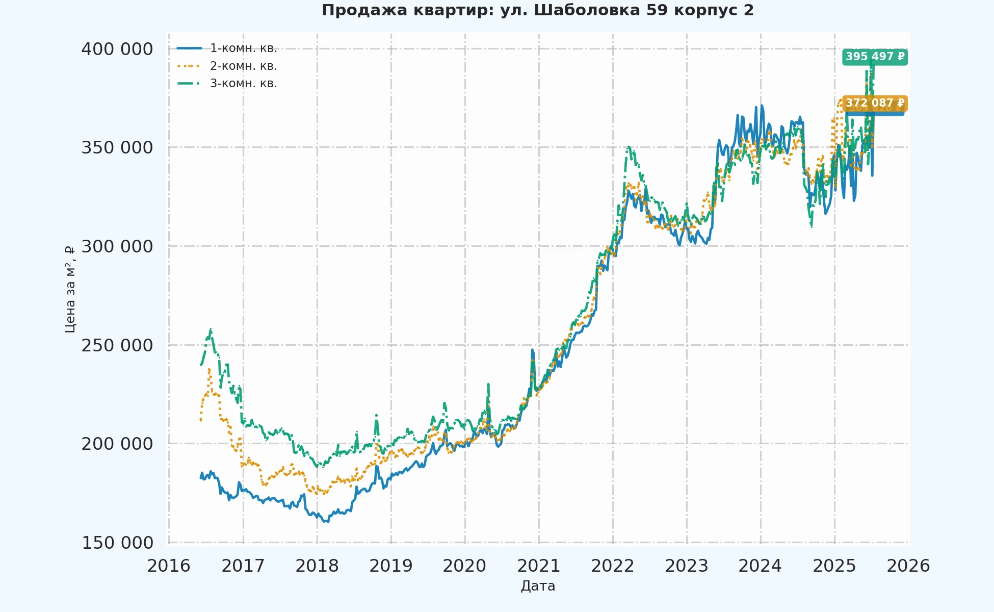 График изменения цены на квартиру Москва, ул. Шаболовка, 59 корпус 2 59 корпус 2