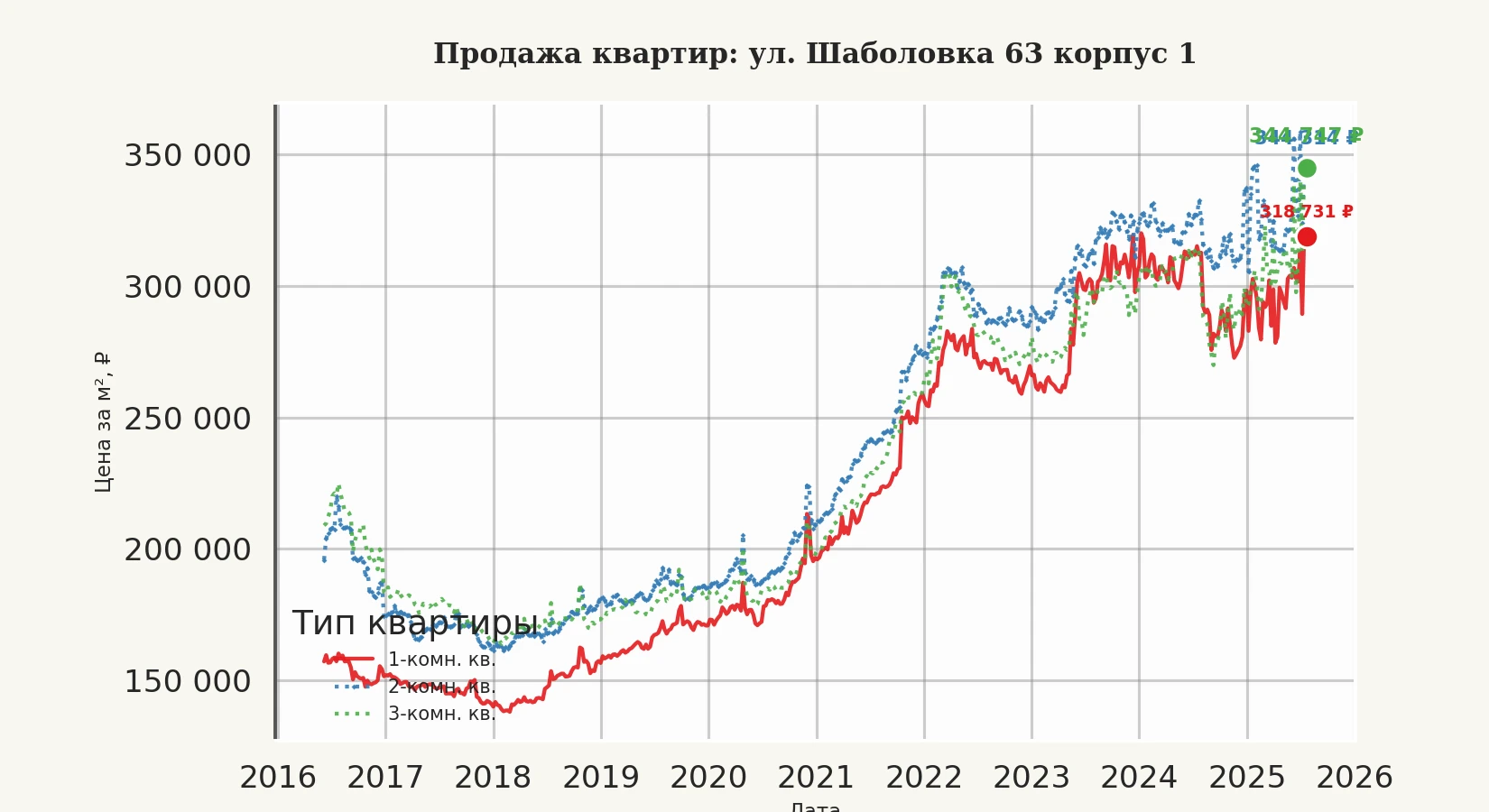 График изменения цены на квартиру Москва, ул. Шаболовка, 63 корпус 1 63 корпус 1