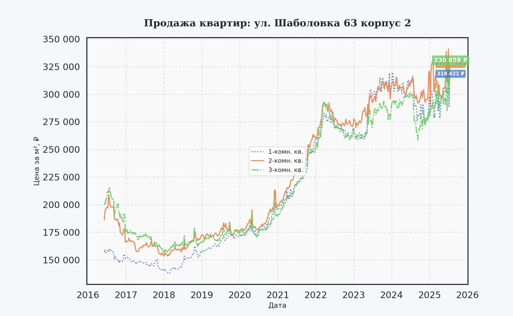 График изменения цены на квартиру Москва, ул. Шаболовка, 63 корпус 2 63 корпус 2