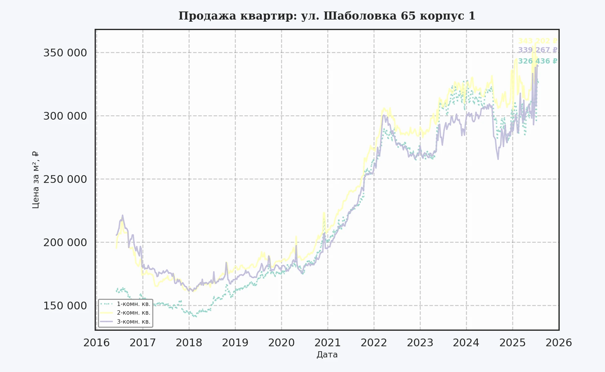 График изменения цены на квартиру Москва, ул. Шаболовка, 65 корпус 1 65 корпус 1