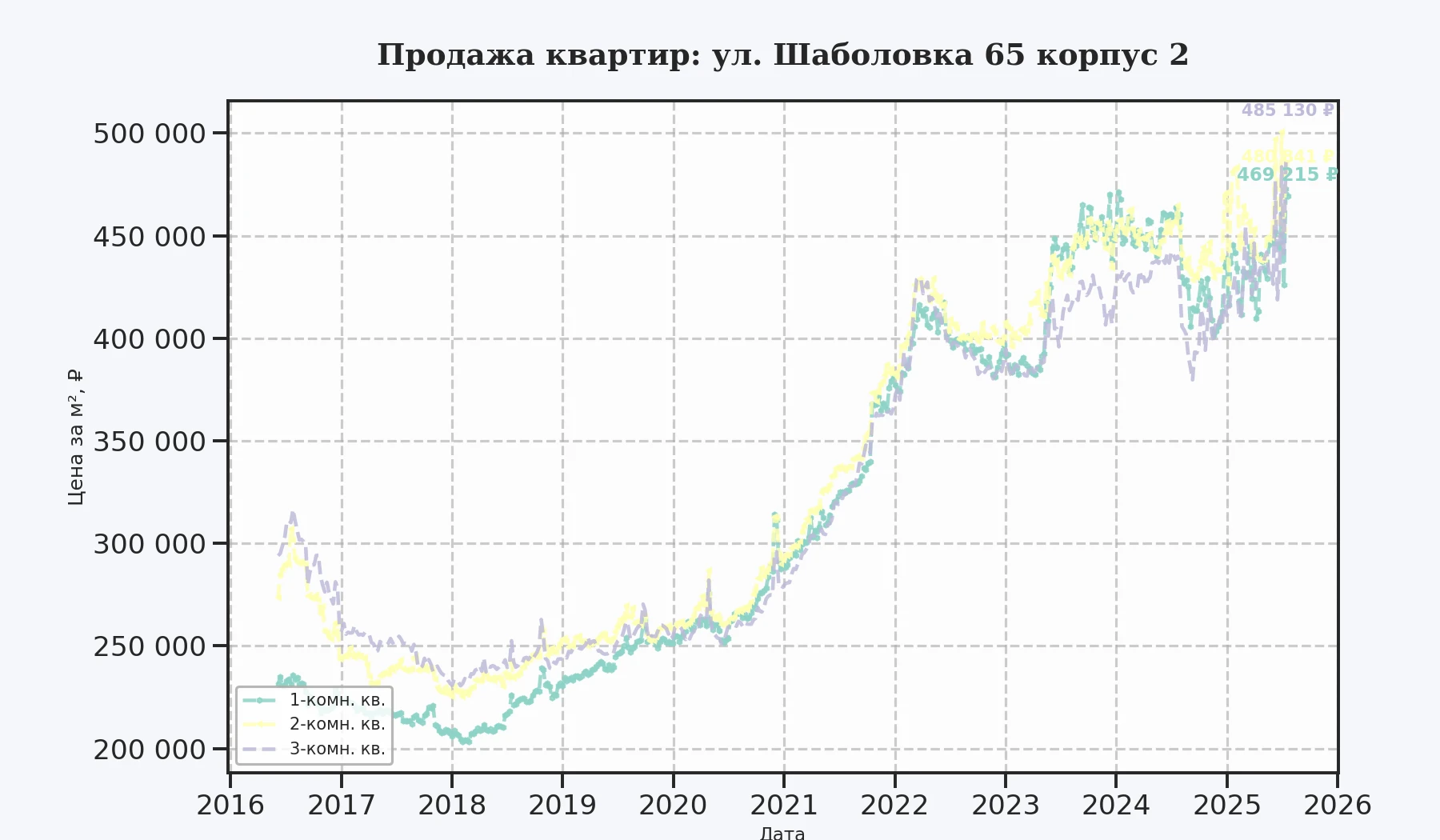 График изменения цены на квартиру Москва, ул. Шаболовка, 65 корпус 2 65 корпус 2