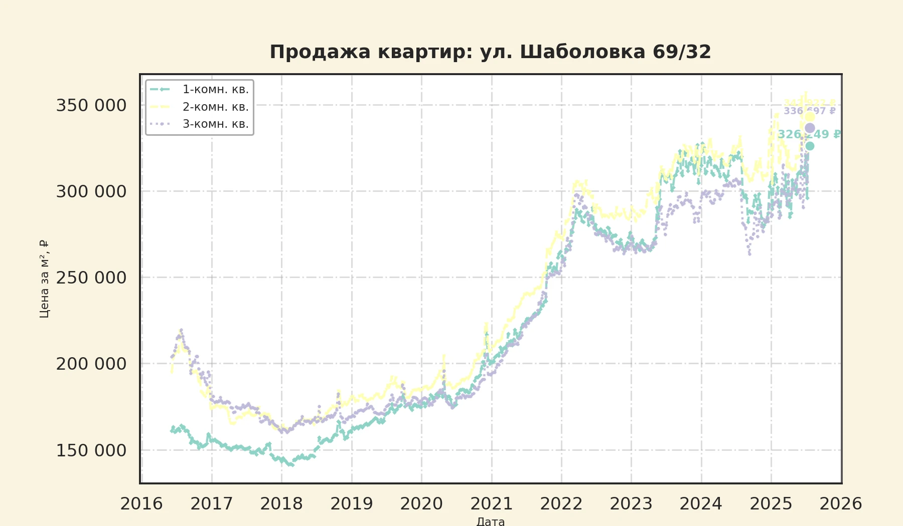 График изменения цены на квартиру Москва, ул. Шаболовка, 69/32 69/32