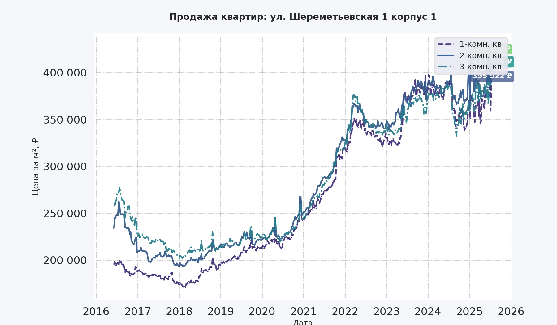 График изменения цены на квартиру Москва, ул. Шереметьевская, 1 корпус 1 1 корпус 1