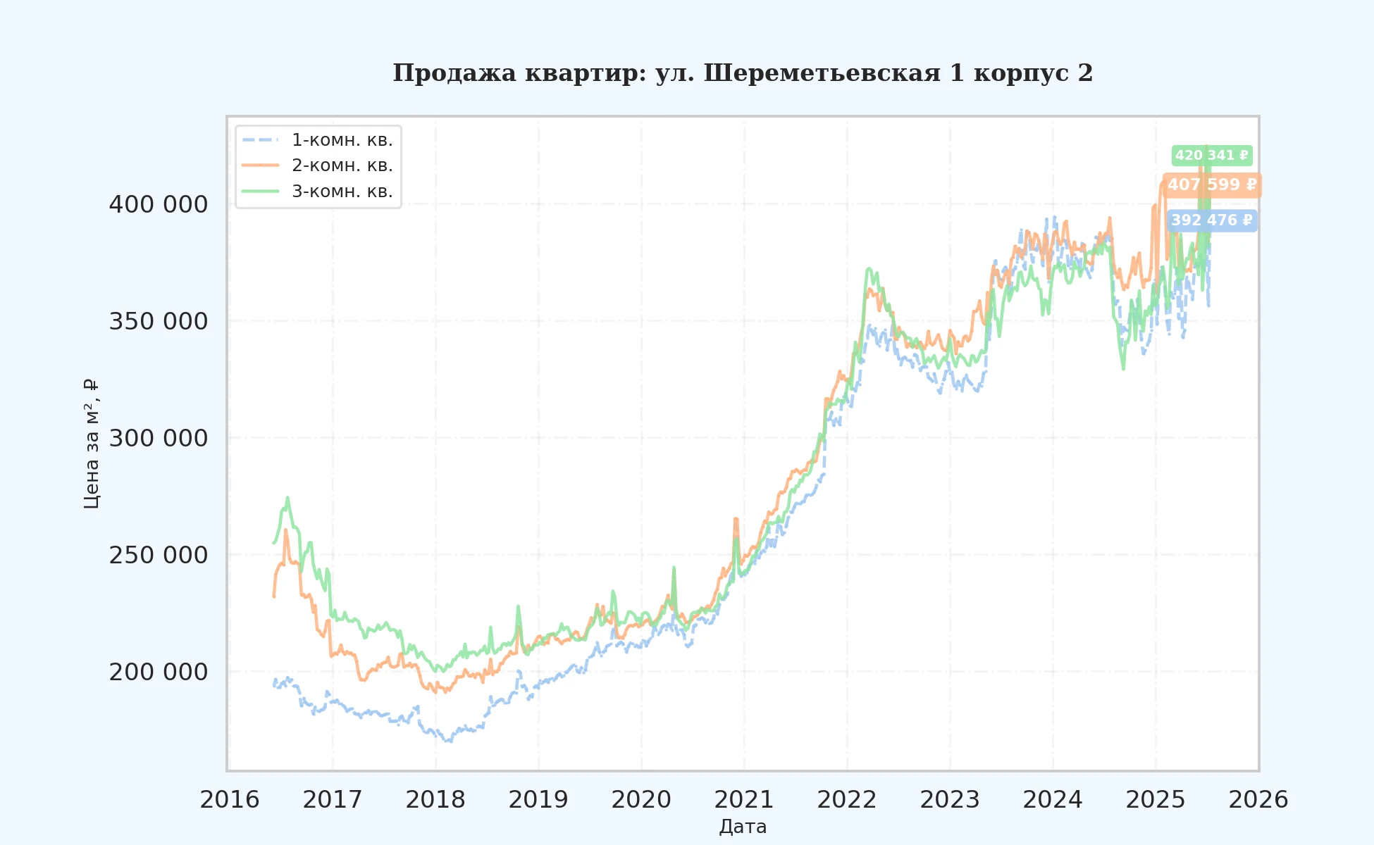 График изменения цены на квартиру Москва, ул. Шереметьевская, 1 корпус 2 1 корпус 2
