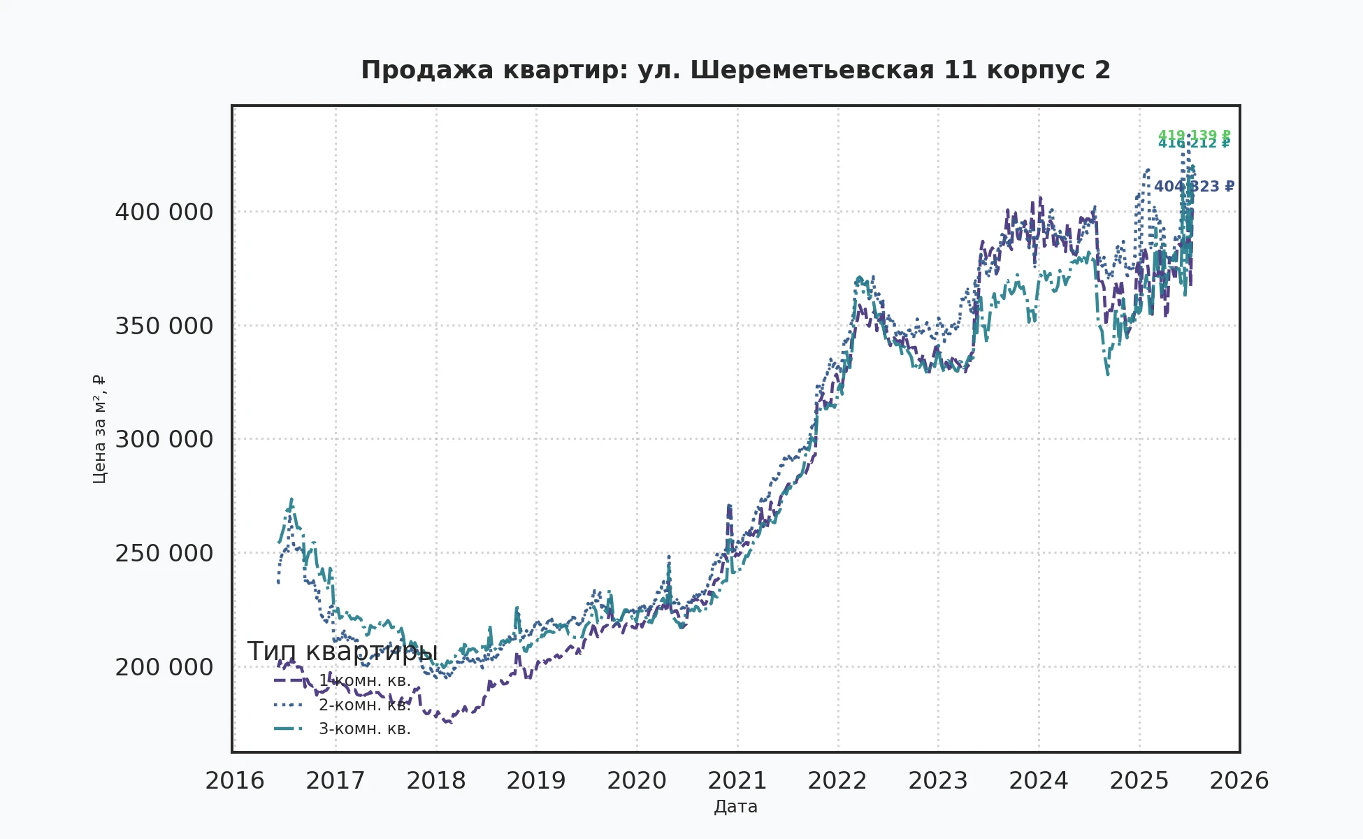 График изменения цены на квартиру Москва, ул. Шереметьевская, 11 корпус 2 11 корпус 2