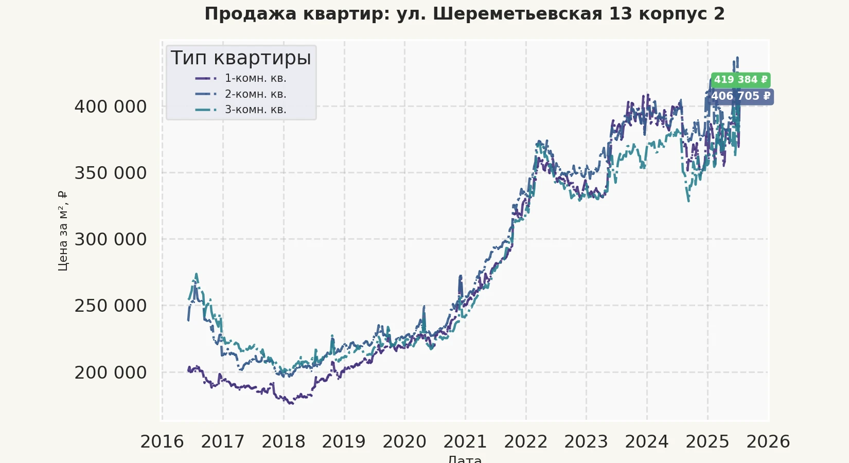 График изменения цены на квартиру Москва, ул. Шереметьевская, 13 корпус 2 13 корпус 2