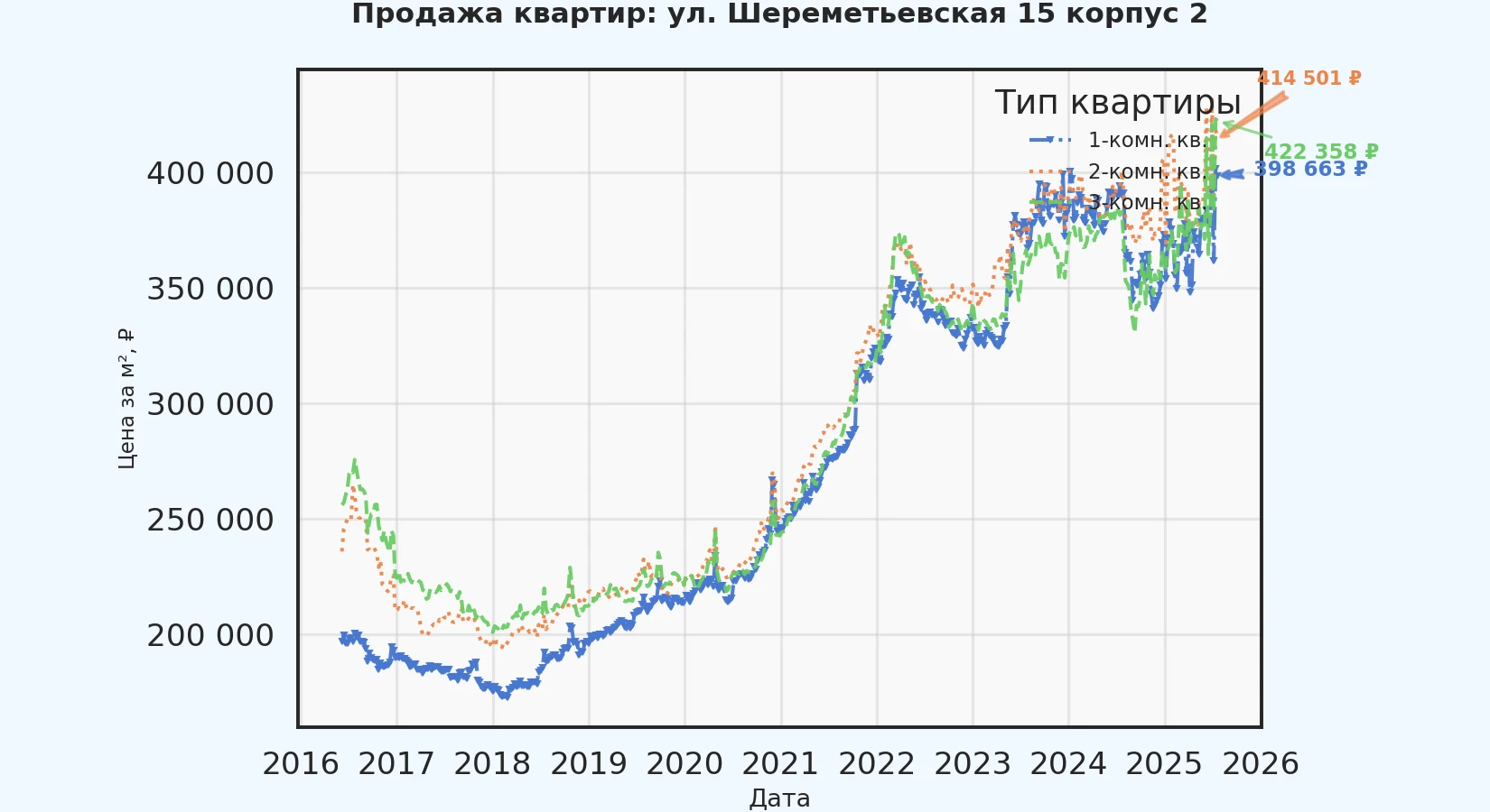 График изменения цены на квартиру Москва, ул. Шереметьевская, 15 корпус 2 15 корпус 2