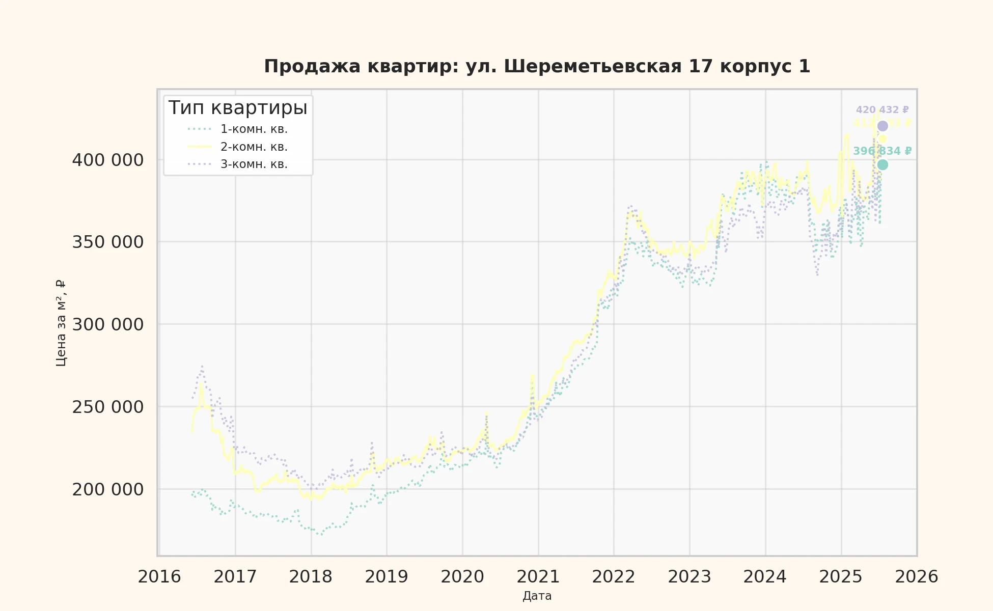 График изменения цены на квартиру Москва, ул. Шереметьевская, 17 корпус 1 17 корпус 1