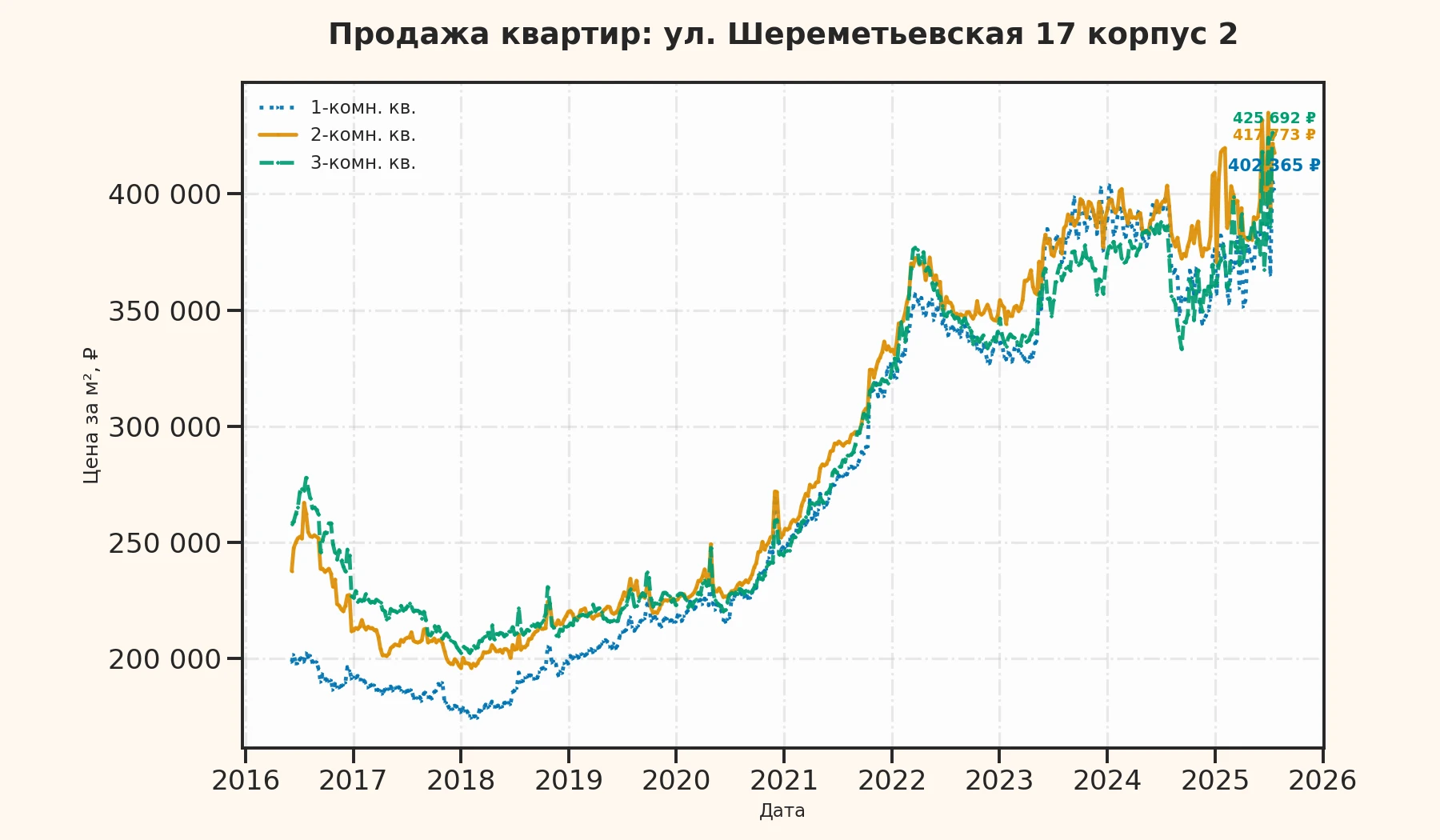 График изменения цены на квартиру Москва, ул. Шереметьевская, 17 корпус 2 17 корпус 2