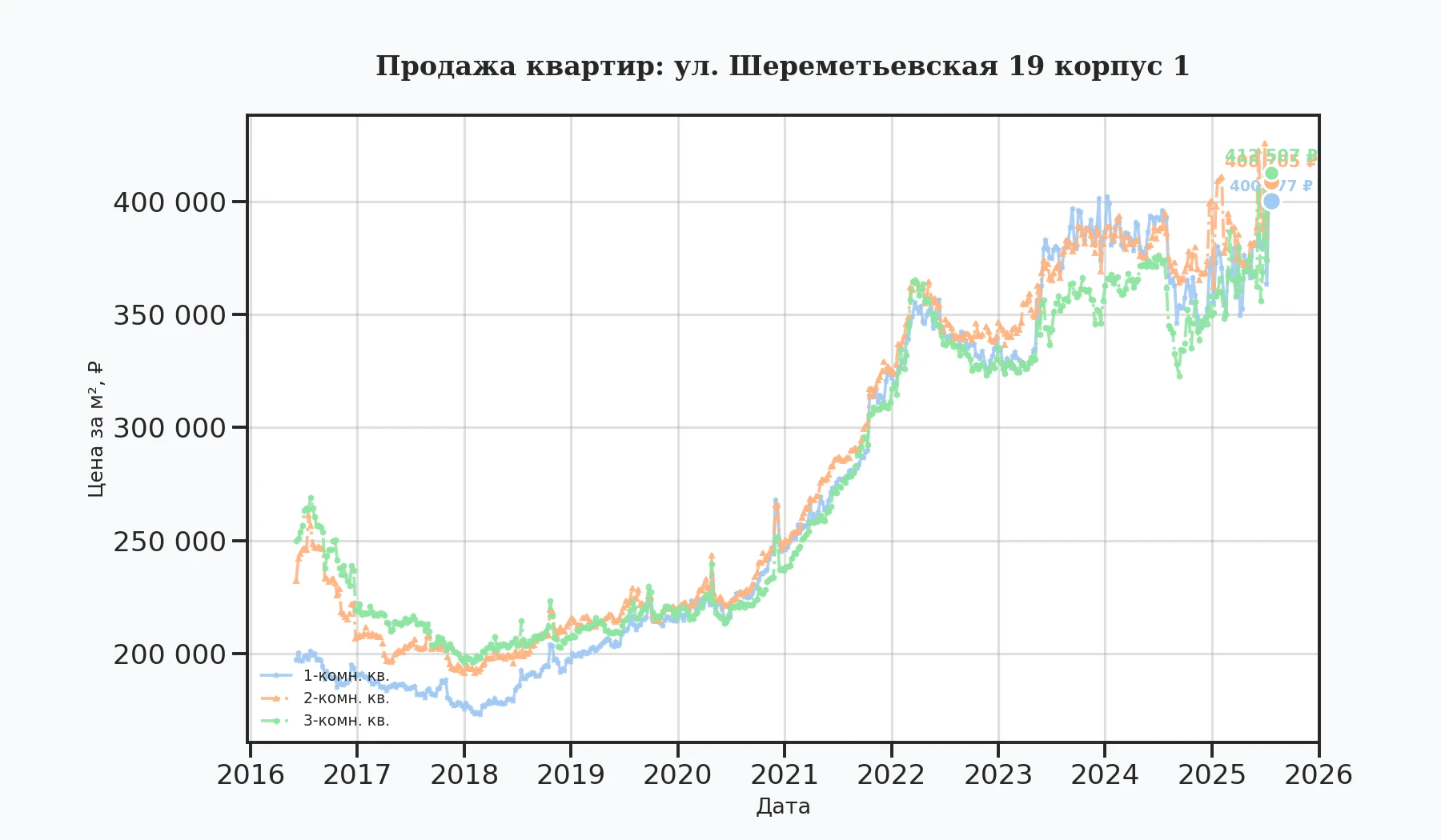 График изменения цены на квартиру Москва, ул. Шереметьевская, 19 корпус 1 19 корпус 1