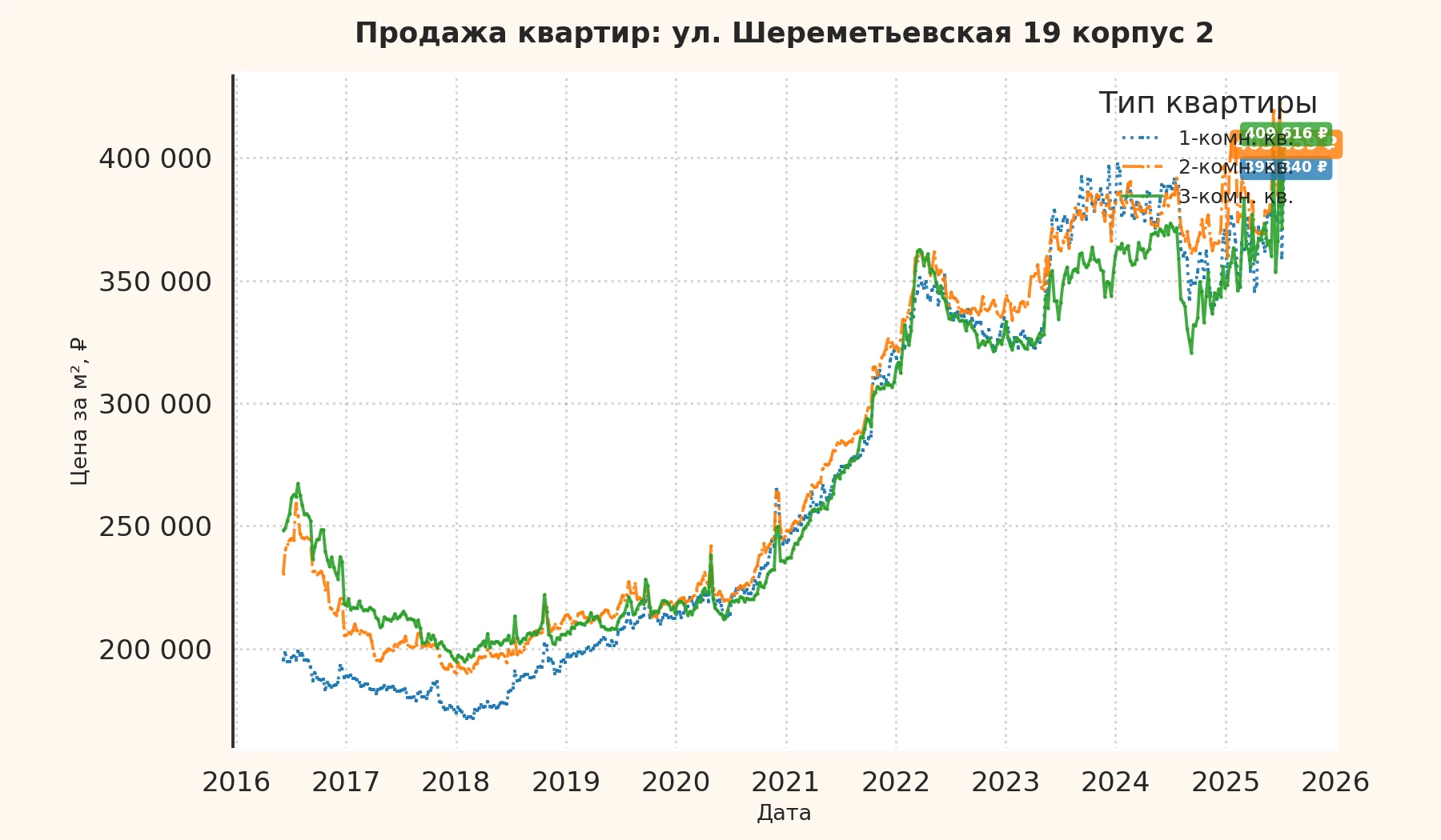График изменения цены на квартиру Москва, ул. Шереметьевская, 19 корпус 2 19 корпус 2