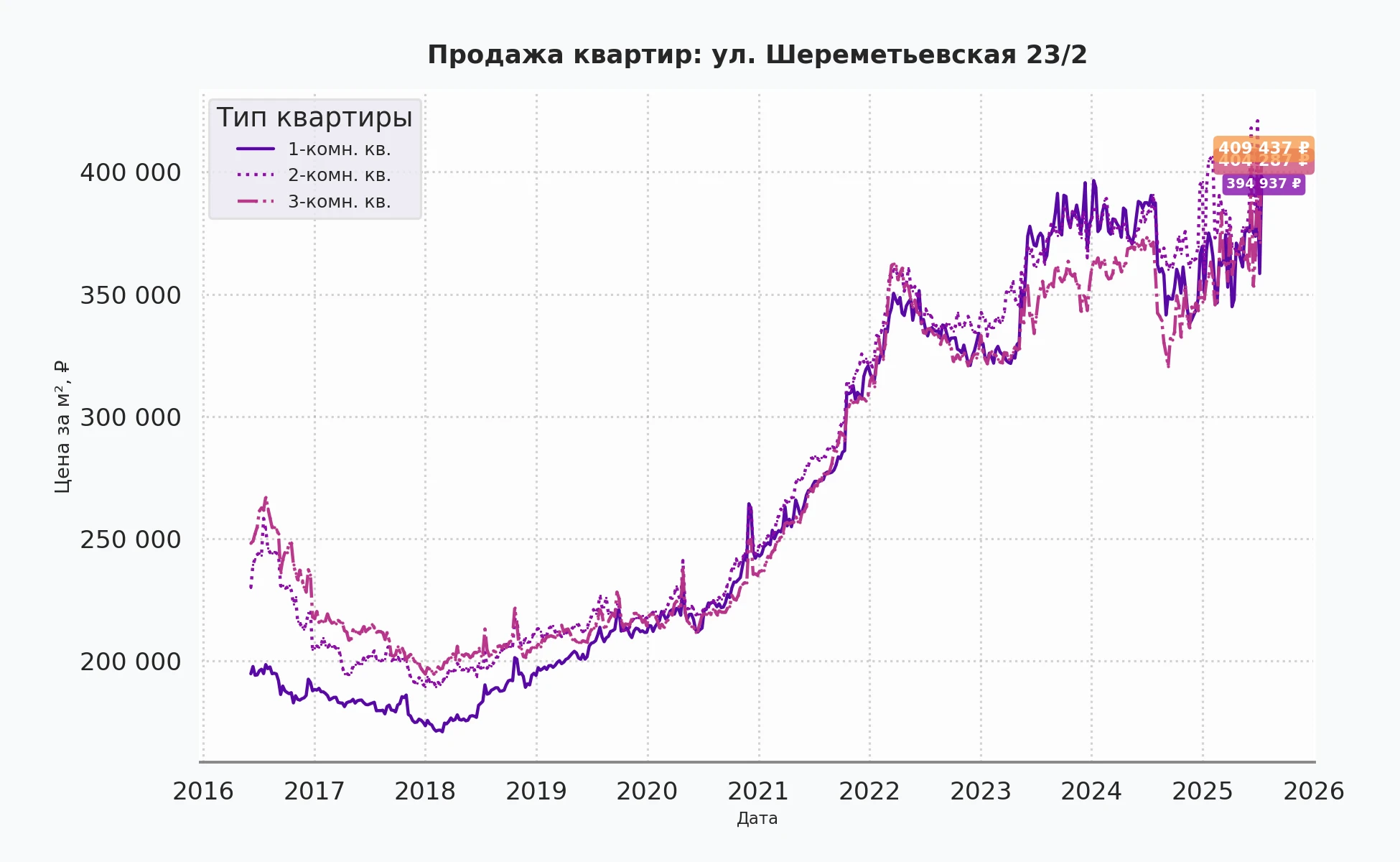 График изменения цены на квартиру Москва, ул. Шереметьевская, 23/2 23/2