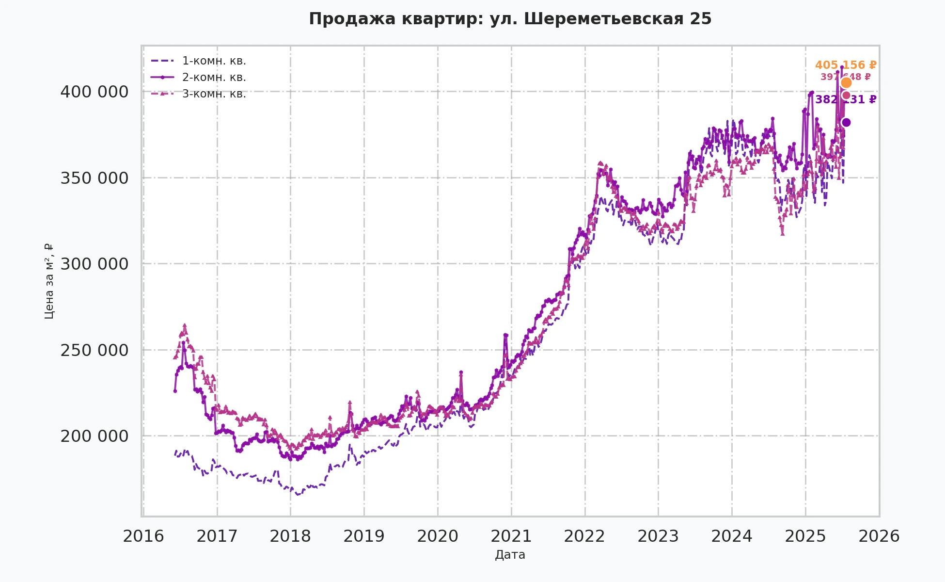 График изменения цены на квартиру Москва, ул. Шереметьевская, 25 25