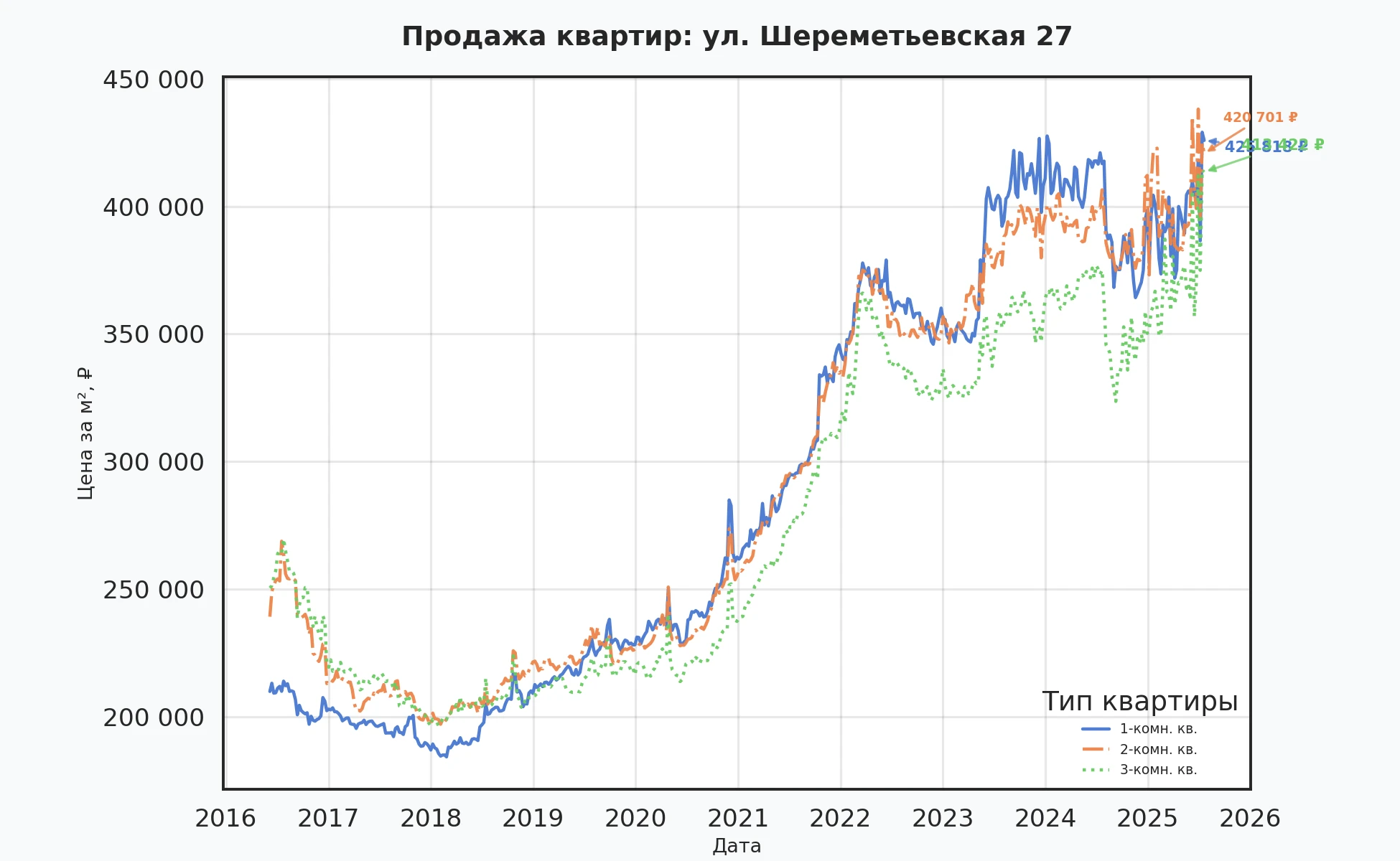 График изменения цены на квартиру Москва, ул. Шереметьевская, 27 27
