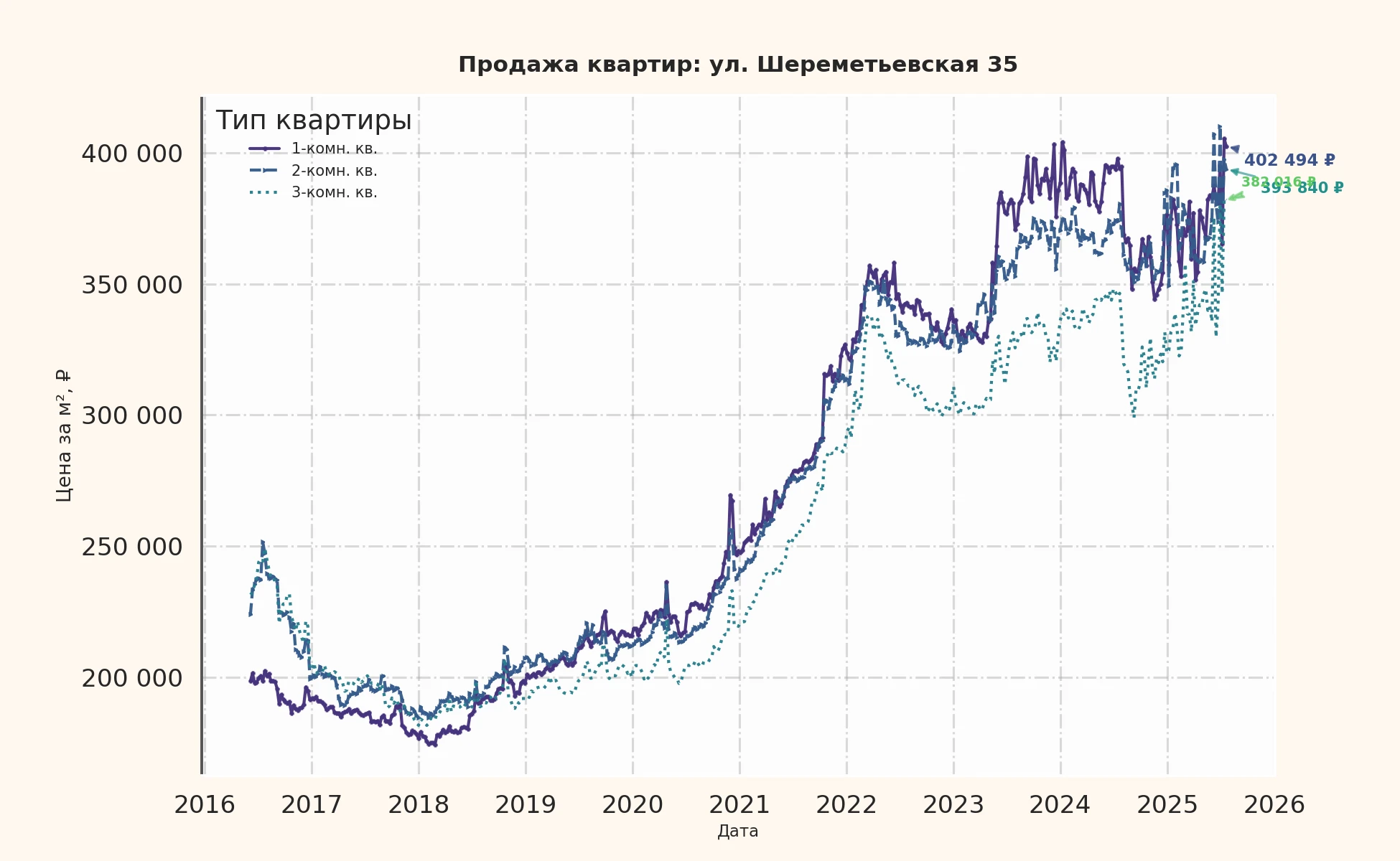 График изменения цены на квартиру Москва, ул. Шереметьевская, 35 35
