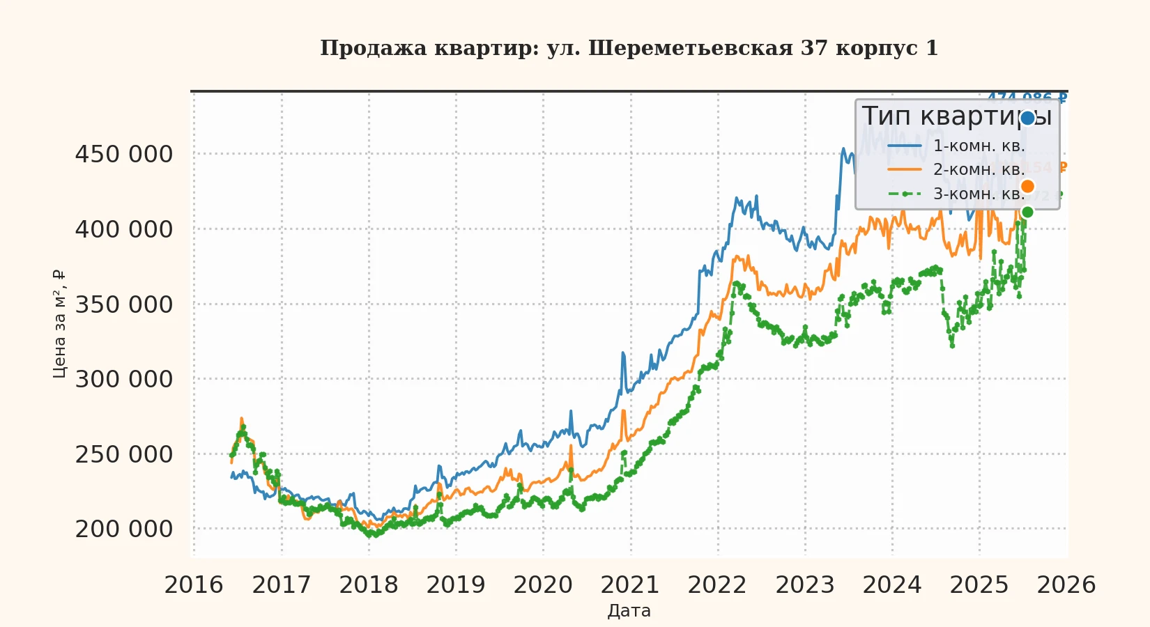 График изменения цены на квартиру Москва, ул. Шереметьевская, 37 корпус 1 37 корпус 1